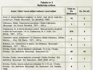 Tabela nr 3
                                          Referinţe critice:
                                                                              Total ex.
          Autor / titlul / locul ediţiei /editura / anul ediţiei                 în        Ex. în sl2
                                                                              Bibliotecă
Anixt, A. Istoria literaturii engleze / A. Anixt ; trad. din lb. rusă de L.
                                                                                 10            2
Leviţchi şi I. Preda. -Bucuresti : Ed. ştiinţifică, 1965.
Călinescu, Matei. Clasicismul european / Matei Călinescu.
                                                                                  1            1
-Bucureşti : Ed. Encicl. Română , 1971. - 205 p.
Cisteacova, N. A.Istoria literaturii antice : Manual pentru studenţii
in-ţiilor de învat.super / N. A. Cisteacova, N. V. Vulih. -Ch. :                 474           5
Ştiinţa , 1991. - 415 p.
Clasicism, baroc, romantism / G.Căinescu, Matei Căinescu, Adrian
                                                                                  1            1
Marino,.... -Cluj : Ed. Dacia , 1971. - 343 p.
Brăescu, Ion. Clasicismul în teatru / Ion Brăescu. -Bucureşti :
                                                                                  3            1
Meridiane , 1971. - 155 p.:
Drimba, Ovidiu. Istoria literaturii universale : În 2 vol. / Ovidiu
Drimba. - Ed. definitivă. -Bucureşti : Saeculum I.O.                             26           10

Drimba, Ovidiu. Istoria teatrului universal / Ovidiu Drimba. - Ed.
                                                                                  3            1
definitivă. -Bucureşti : Ed. Saeculum , 2000 ,2005 -351 p.
Drimba, Ovidiu. Istoria culturii şi civilizaţiei: În 1-13 vol. / Ovidiu
Drimba. - Ed. definitivă. -Bucureşti : Ed. Saeculum ; Ed. Vestala ,               8            1
1998.
 