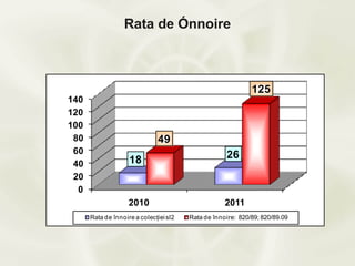 Rata de înnoire



                                                             125
140
120
100
 80                           49
 60                                                 26
 40                 18
 20
  0
                    2010                            2011
      Rata de înnoire a colecţiei sl2   Rata de înnoire: 820/89; 820/89.09
 