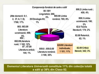 Componenţa fondului de carte a sălii
                                                                      808.2 Limba rusă ;
                                    80 / 801
                                                                           450; 4%
                               Lingvistică; 266;
  (Alte domenii: 0,1,                          805.90 Limba
                                       3%                                 808.3 Limba
    2, 37, 6, 7, 9);  39 Etnologie 83;       română; 785; 8%
      1768; 17%             1%                                          ucraineană; 190;
                                                                                2%
        883; 883.09                                                     82.0 Teoria
         Literatura                                                literaturii; 174; 2%
      ucraineană; 498;
             5%                                                      82.08 Retorică;
           882 ;                                                         62; 1%
     882.09Literatura
     rusă; 1 182; 12%                             820/89 Literaturi
              87 ; 87.09
                                 859.0 ; 859.0.09   individuale;       82.09 Critică
          Literatura antică;                                        literară; 342; 3%
                               Literatura română;    1 101; 11%
               144; 1%
                                   3 106; 30%



Domeniul Literatura Universală constituie 11% din colecţia totală
                   a sălii şi 38% din Clasa 82.
 