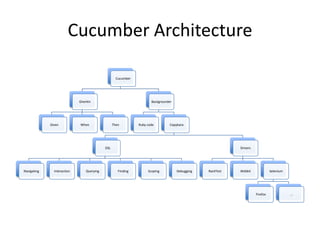 Cucumber Architecture

                                                    Cucumber




                             Gherkin                                  Backgrounder




             Given           When                 Then         Ruby code         Capybara




                                            DSL                                                             Drivers




Navigating     Interaction       Querying            Finding        Scoping          Debugging   RackTest   Webkit              Selenium




                                                                                                                      Firefox              …
 