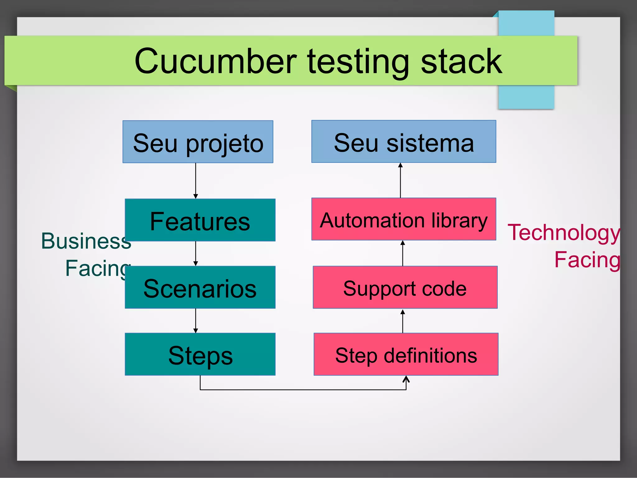 Cucumber testing stack
Seu projeto

Business
Facing

Seu sistema

Features

Automation library

Scenarios

Support code

Steps

Step definitions

Technology
Facing

 