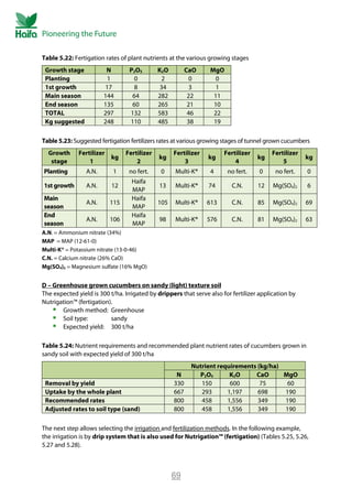 Cucumber Crop Guide - Cucumber Fertilizer | PDF