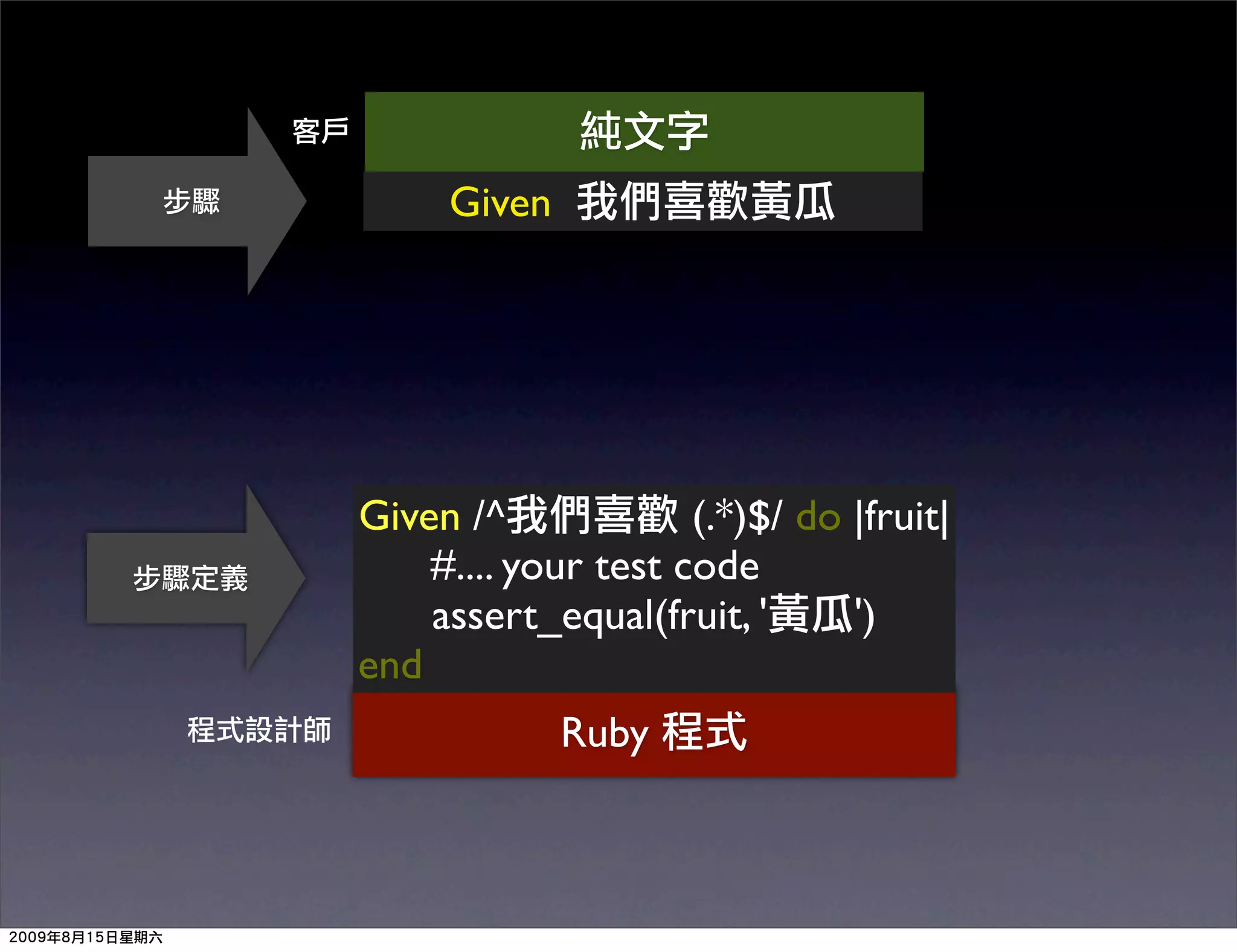 Given




Given /^             (.*)$/ do |fruit|
    #.... your test code
    assert_equal(fruit, '      ')
end
             Ruby
 