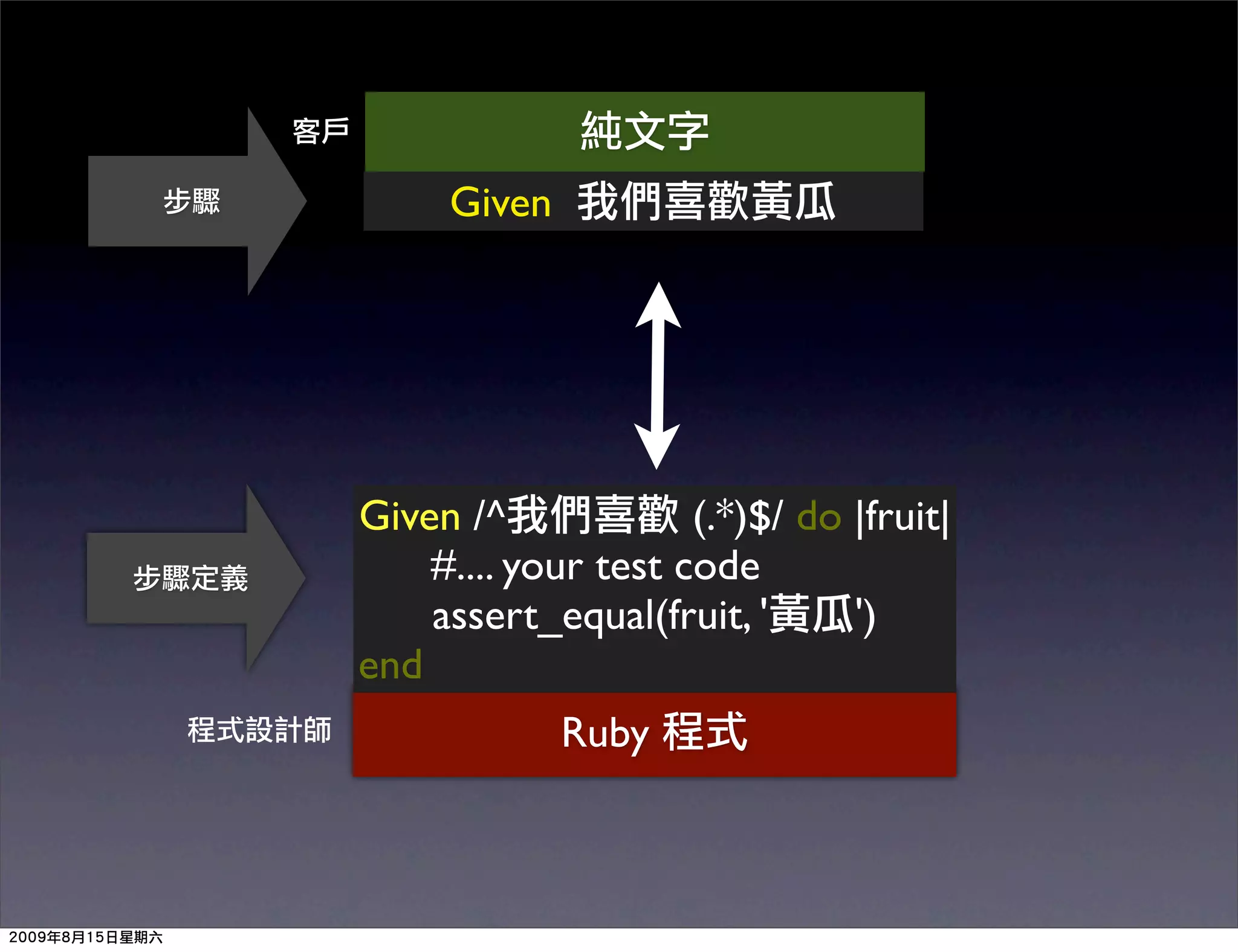 Given




Given /^             (.*)$/ do |fruit|
    #.... your test code
    assert_equal(fruit, '      ')
end
             Ruby
 
