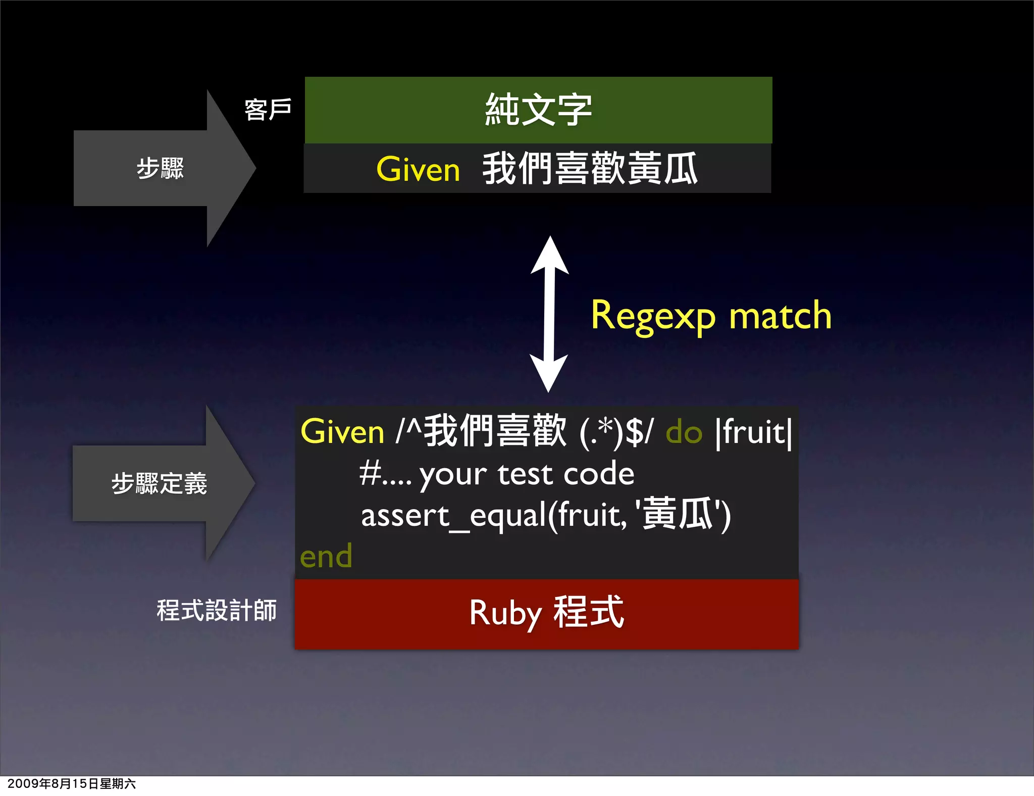 Given



                      Regexp match

Given /^             (.*)$/ do |fruit|
    #.... your test code
    assert_equal(fruit, '      ')
end
             Ruby
 