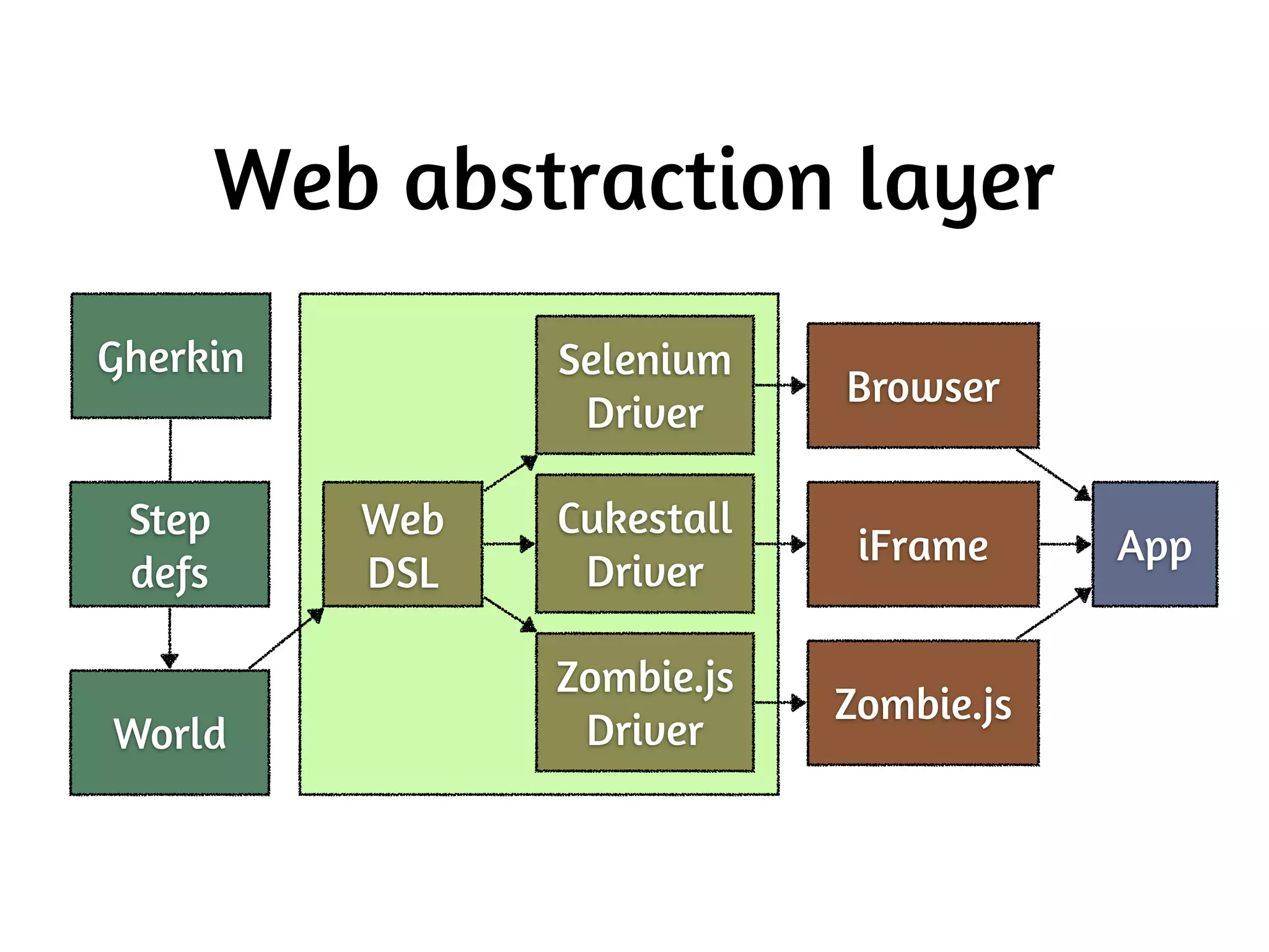 .net, PHP, Java, ...
 
