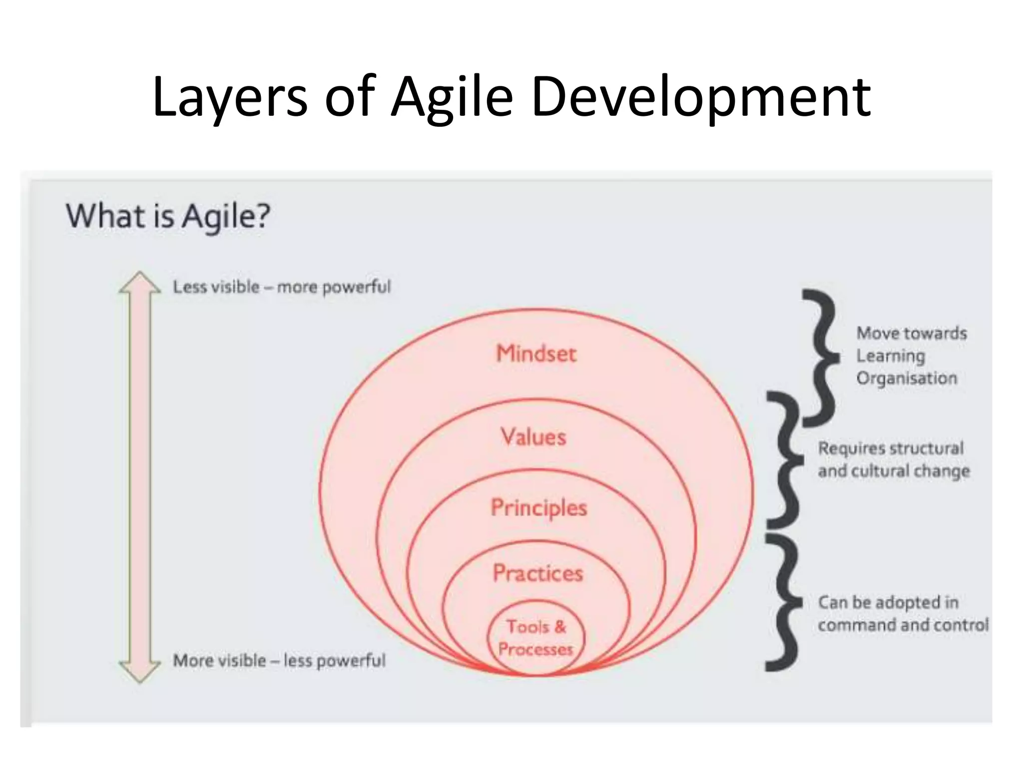 Layers of Agile Development
 