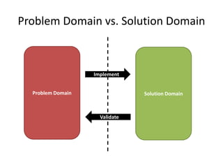 Problem Domain vs. Solution Domain
Problem Domain Solution Domain
Implement
Validate
 