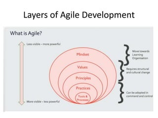 Layers of Agile Development
 