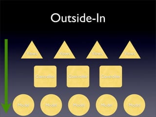 Outside-In

   Views             Views            Views            Views




        Controller       Controller       Controller




Model        Model           Model        Model         Model
 