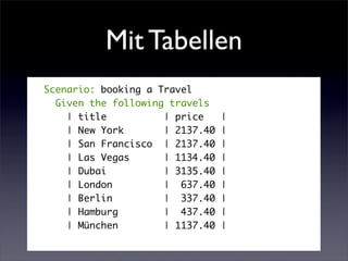 Mit Tabellen
Scenario: booking a Travel
  Given the following travels
    | title          | price     |
    | New York       | 2137.40   |
    | San Francisco | 2137.40    |
    | Las Vegas      | 1134.40   |
    | Dubai          | 3135.40   |
    | London         | 637.40    |
    | Berlin         | 337.40    |
    | Hamburg        | 437.40    |
    | München        | 1137.40   |
 