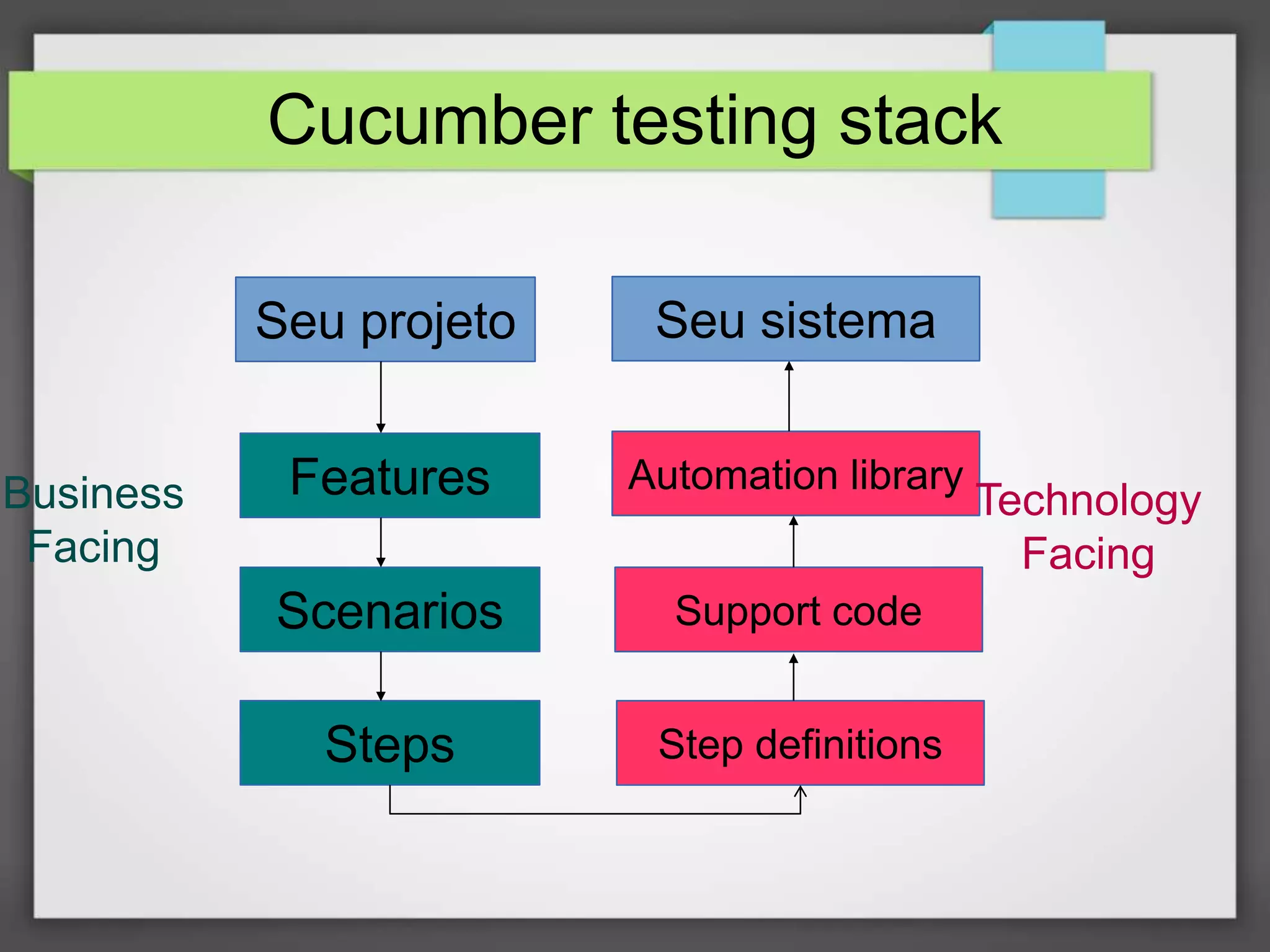 Cucumber testing stack
Seu projeto
Business
Facing

Seu sistema

Features

Automation library

Scenarios

Support code

Steps

Step definitions

Technology
Facing

 