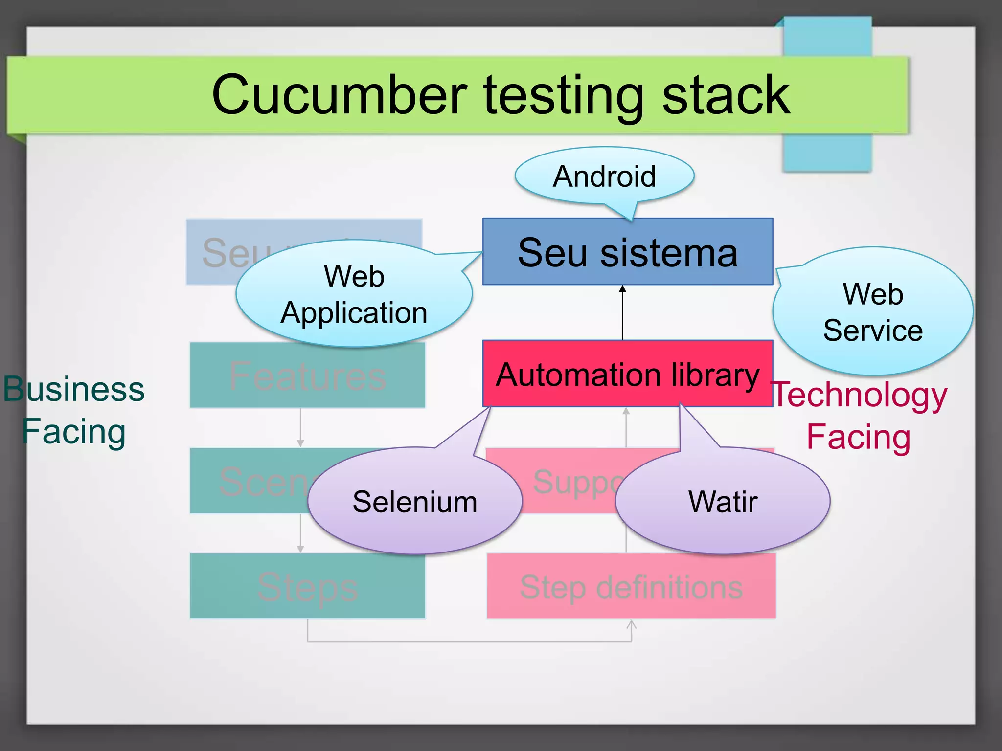 Cucumber testing stack
Android

Seu projeto
Web

Seu sistema
Web
Service

Application

Business
Facing

Features
Scenarios
Selenium
Steps

Automation library
Support code

Watir

Step definitions

Technology
Facing

 