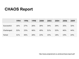 CHAOS Report




               http://www.projectsmart.co.uk/docs/chaos-report.pdf
 
