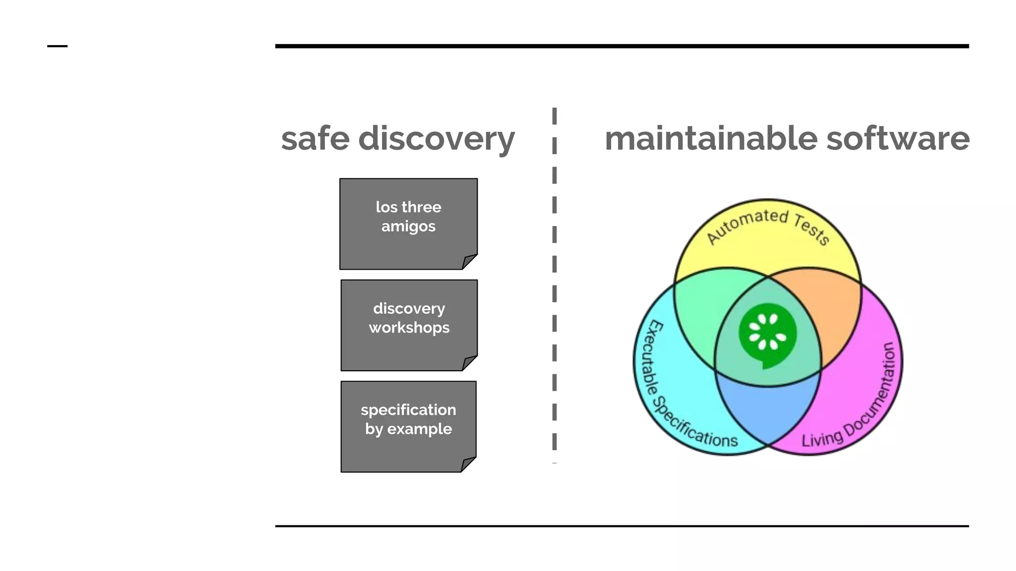 maintainable softwaresafe discovery
los three
amigos
discovery
workshops
specification
by example
 