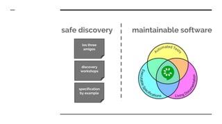 maintainable softwaresafe discovery
los three
amigos
discovery
workshops
specification
by example
 