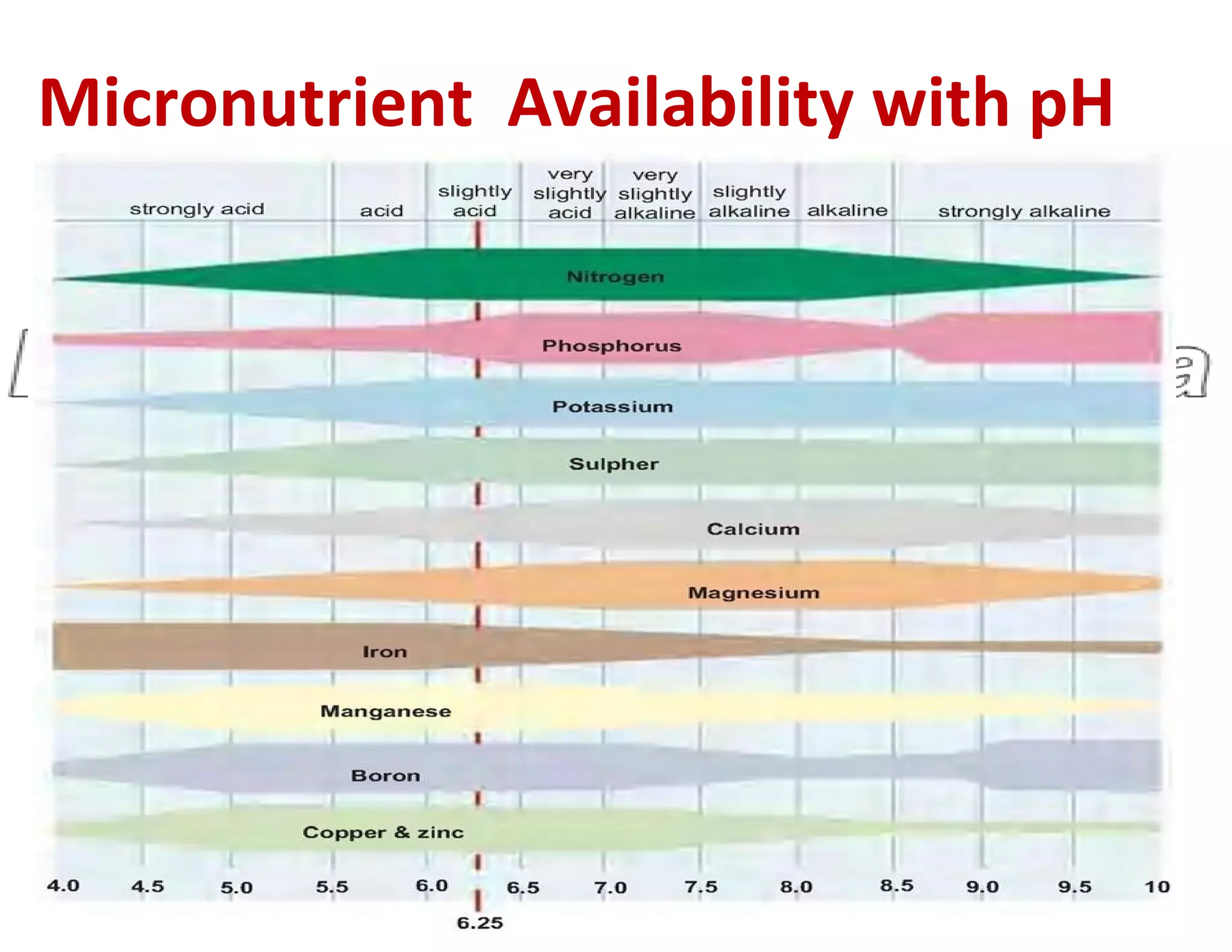 Micronutrient Availability with pH
 