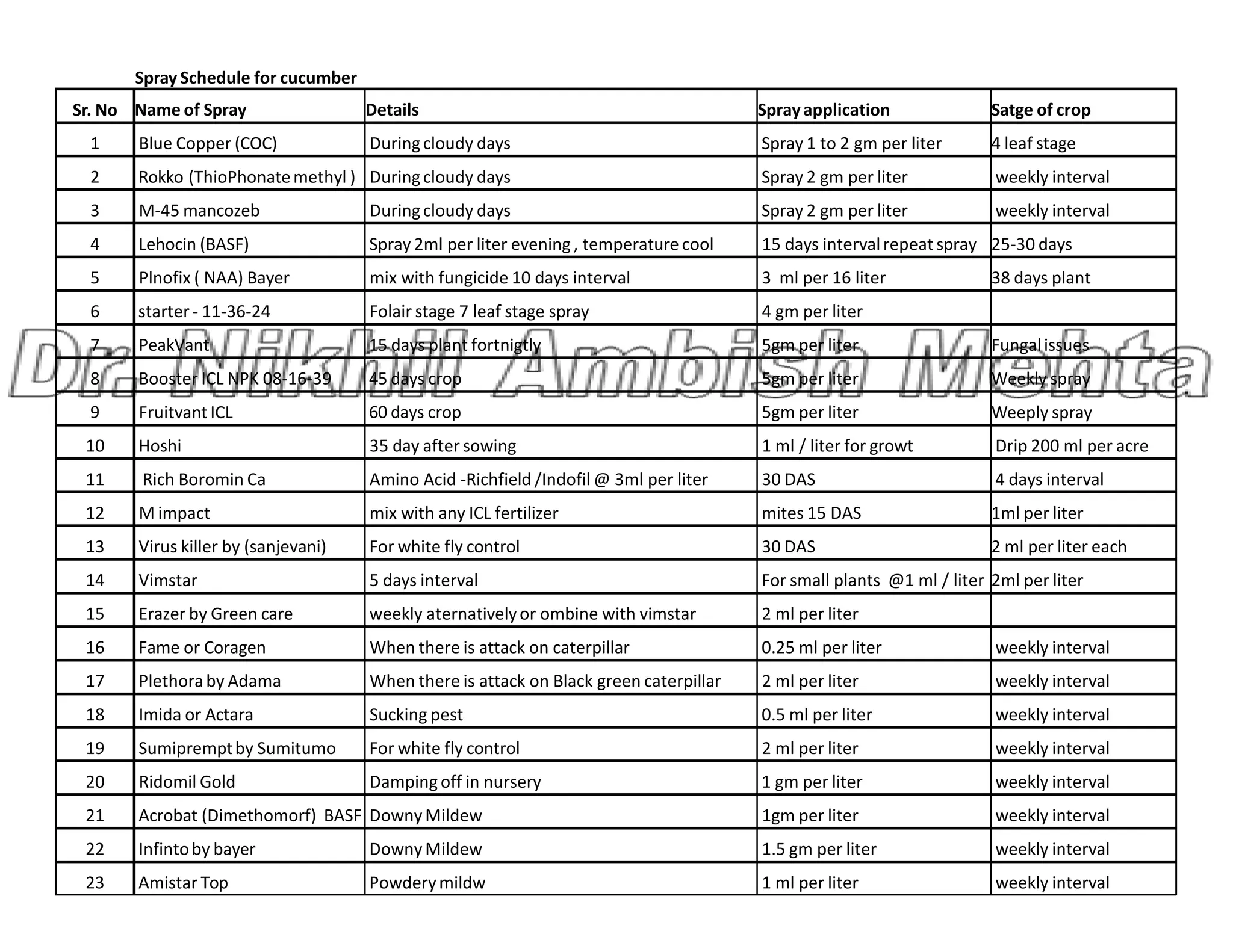 Spray Schedule for cucumber
Sr. No Name of Spray Details Sprayapplication Satge of crop
1 Blue Copper (COC) Duringcloudy days Spray 1 to 2 gm per liter 4 leaf stage
2 Rokko (ThioPhonatemethyl ) Duringcloudy days Spray 2 gm per liter weekly interval
3 M-45 mancozeb Duringcloudy days Spray 2 gm per liter weekly interval
4 Lehocin (BASF) Spray 2ml per liter evening, temperature cool 15 days intervalrepeat spray 25-30 days
5 Plnofix ( NAA) Bayer mix with fungicide 10 days interval 3 ml per 16 liter 38 days plant
6 starter - 11-36-24 Folair stage 7 leaf stage spray 4 gm per liter
7 PeakVant 15 days plant fortnigtly 5gm per liter Fungalissues
8 Booster ICL NPK 08-16-39 45 days crop 5gm per liter Weekly spray
9 Fruitvant ICL 60 days crop 5gm per liter Weeply spray
10 Hoshi 35 day after sowing 1 ml / liter for growt Drip 200 ml per acre
11 Rich Boromin Ca Amino Acid -Richfield /Indofil @ 3ml per liter 30 DAS 4 days interval
11 Rich Boromin Ca Amino Acid -Richfield /Indofil @ 3ml per liter 30 DAS 4 days interval
12 M impact mix with any ICL fertilizer mites 15 DAS 1ml per liter
13 Virus killer by (sanjevani) For white fly control 30 DAS 2 ml per liter each
14 Vimstar 5 days interval For small plants @1 ml / liter 2ml per liter
15 Erazer by Green care weekly aternativelyor ombine with vimstar 2 ml per liter
16 Fame or Coragen When there is attack on caterpillar 0.25 ml per liter weekly interval
17 Plethoraby Adama When there is attack on Black green caterpillar 2 ml per liter weekly interval
18 Imida or Actara Sucking pest 0.5 ml per liter weekly interval
19 Sumipremptby Sumitumo For white fly control 2 ml per liter weekly interval
20 Ridomil Gold Dampingoff in nursery 1 gm per liter weekly interval
21 Acrobat (Dimethomorf) BASF DownyMildew 1gm per liter weekly interval
22 Infintoby bayer DownyMildew 1.5 gm per liter weekly interval
23 Amistar Top Powderymildw 1 ml per liter weekly interval
 