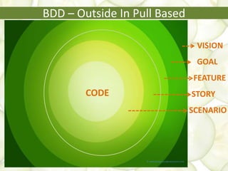 BDD – Outside In Pull Based
VISION
GOAL
FEATURE
STORY
SCENARIO
CODE
 