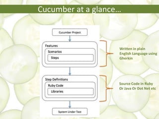 Cucumber at a glance…
Written in plain
English Language using
Gherkin
Source Code in Ruby
Or Java Or Dot Net etc
 