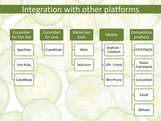Cucumber
for Dot Net
SpecFlow
Iron Ruby
Cuke4Nuke
Cucumber
for Java
Cuke4Duke
Webdriver
tools
Watir
Selenium
Mobile
Android –
Calabash
IOS – Frank
Win Phone
Competitive
products
FIT/FITNESS
Robot
Framework
Concordian
EasyB
JBehave
Integration with other platforms
 