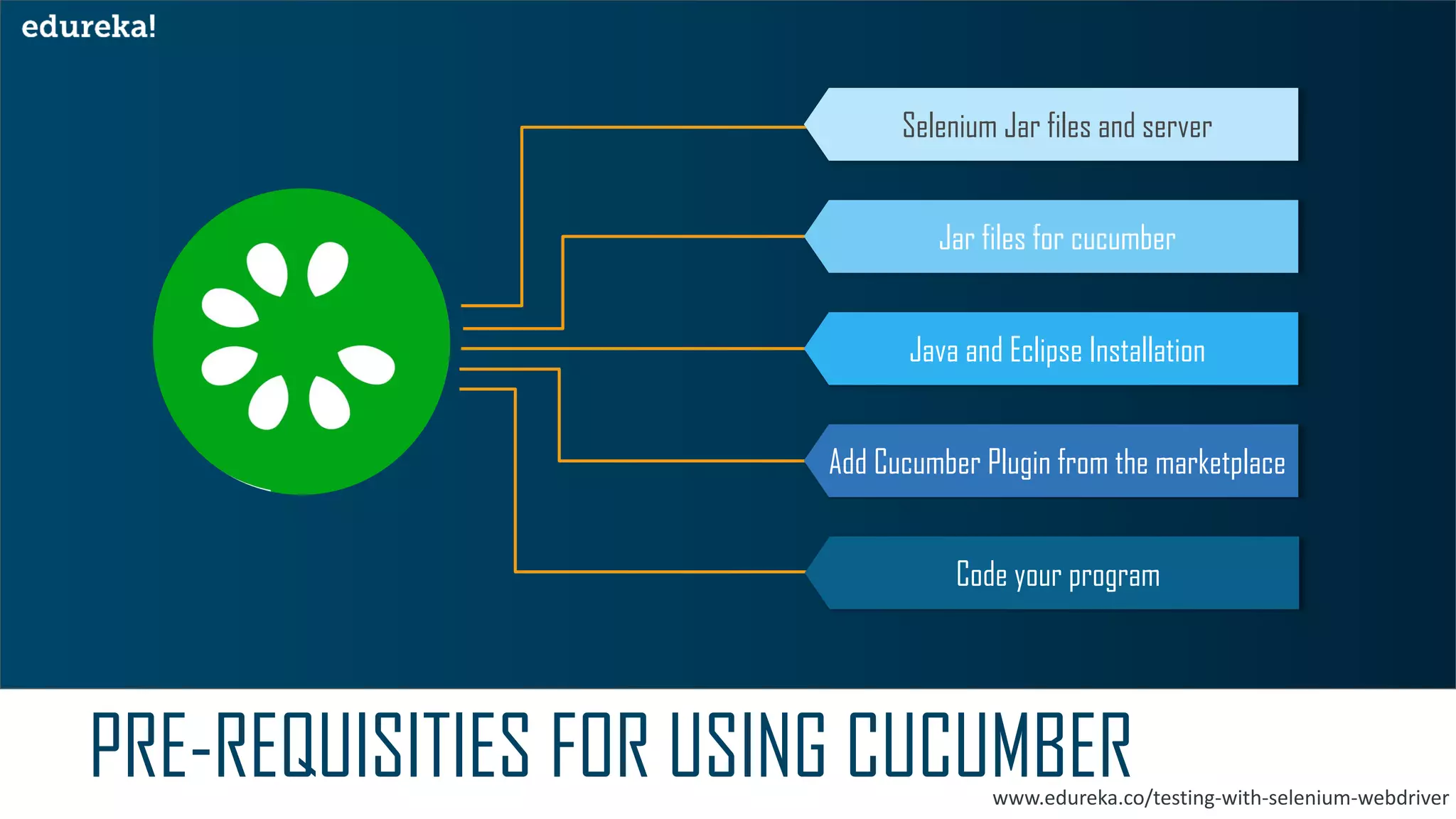 Cucumber selenium tutorial edureka ppt