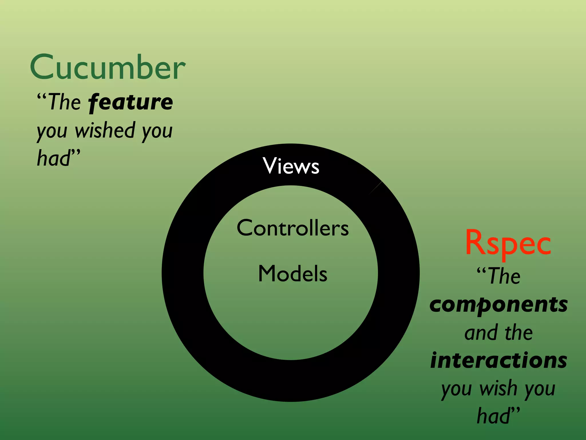 Outside-in Development with Cucumber and Rspec