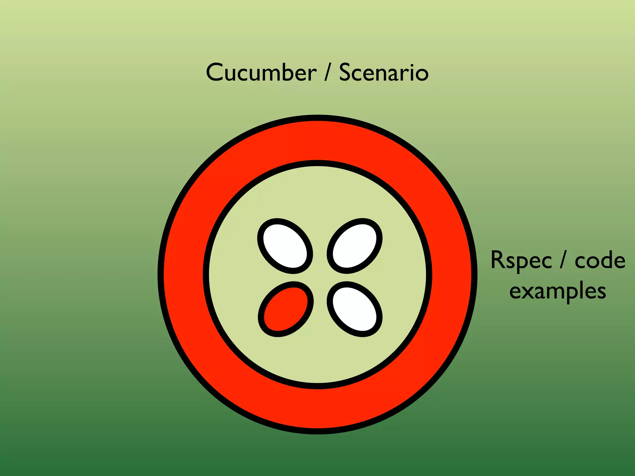 Outside-in Development with Cucumber and Rspec