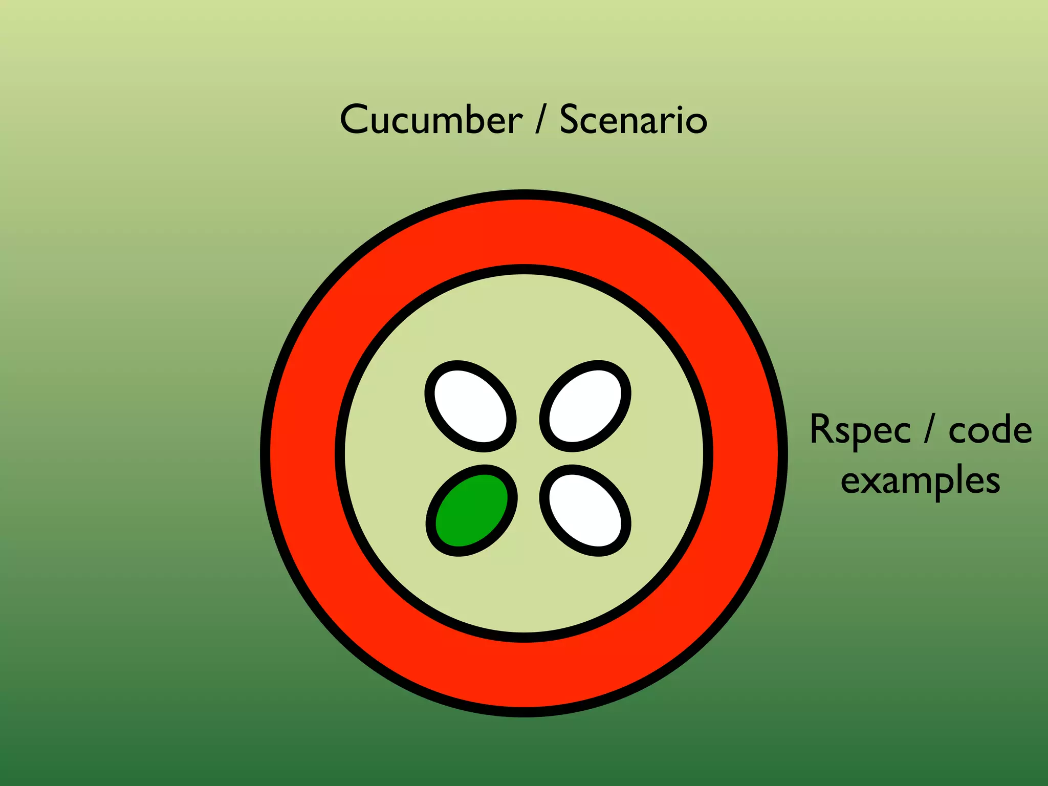 Outside-in Development with Cucumber and Rspec