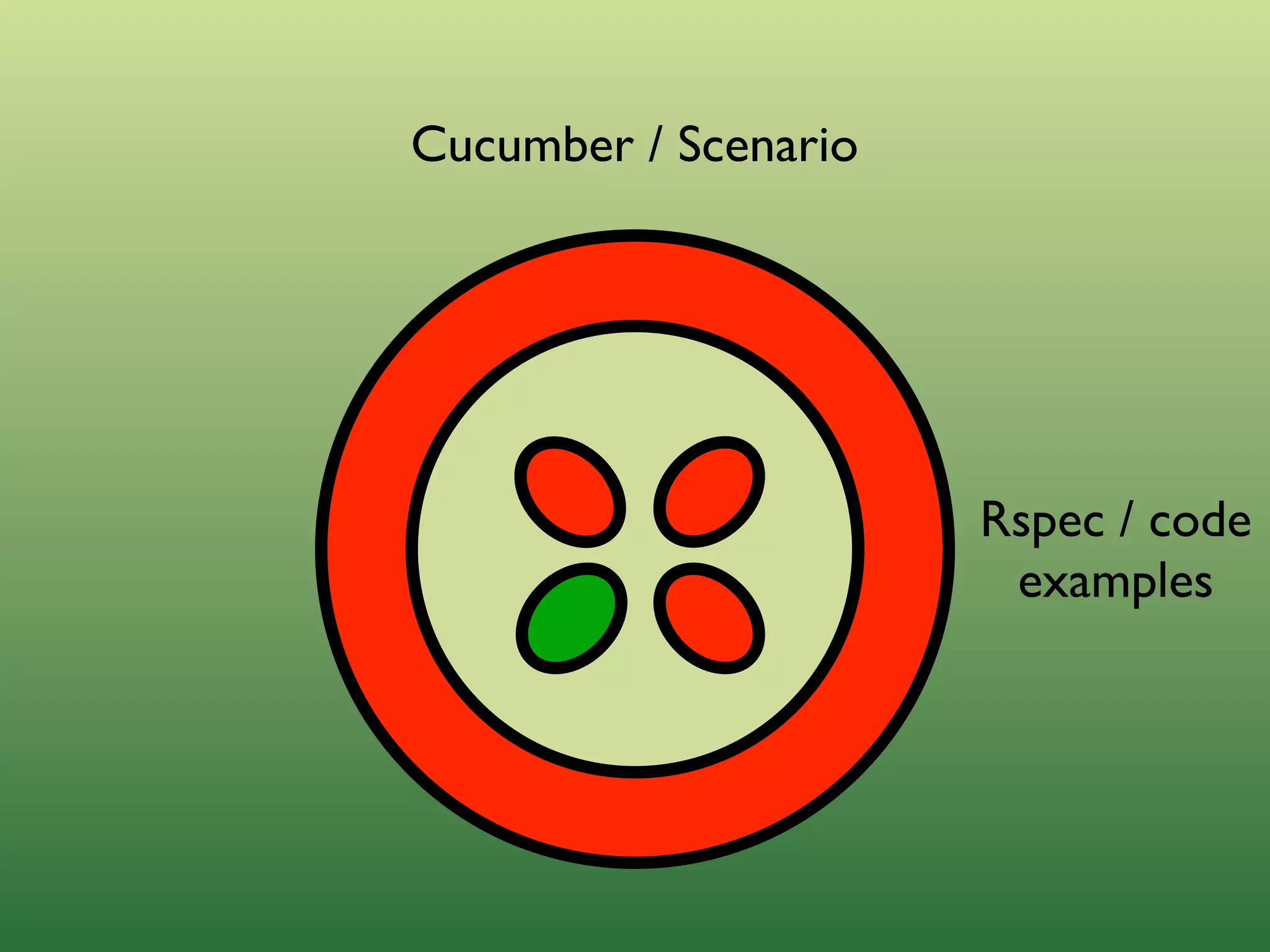 Outside-in Development with Cucumber and Rspec