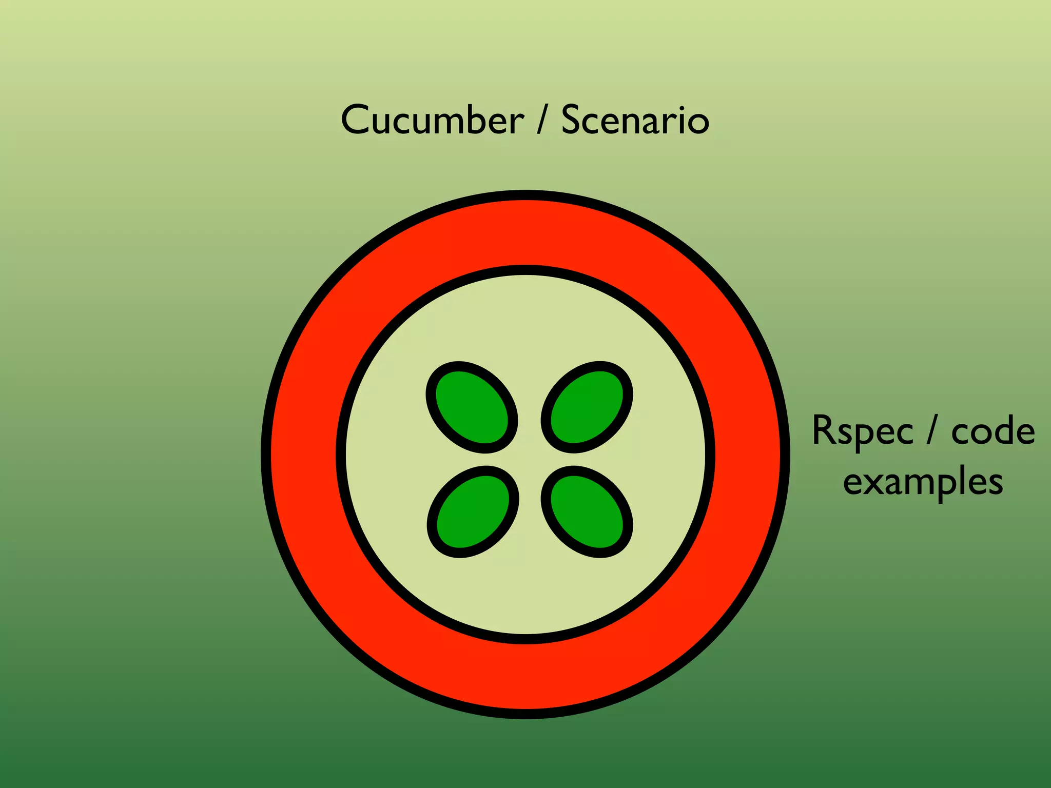 Outside-in Development with Cucumber and Rspec