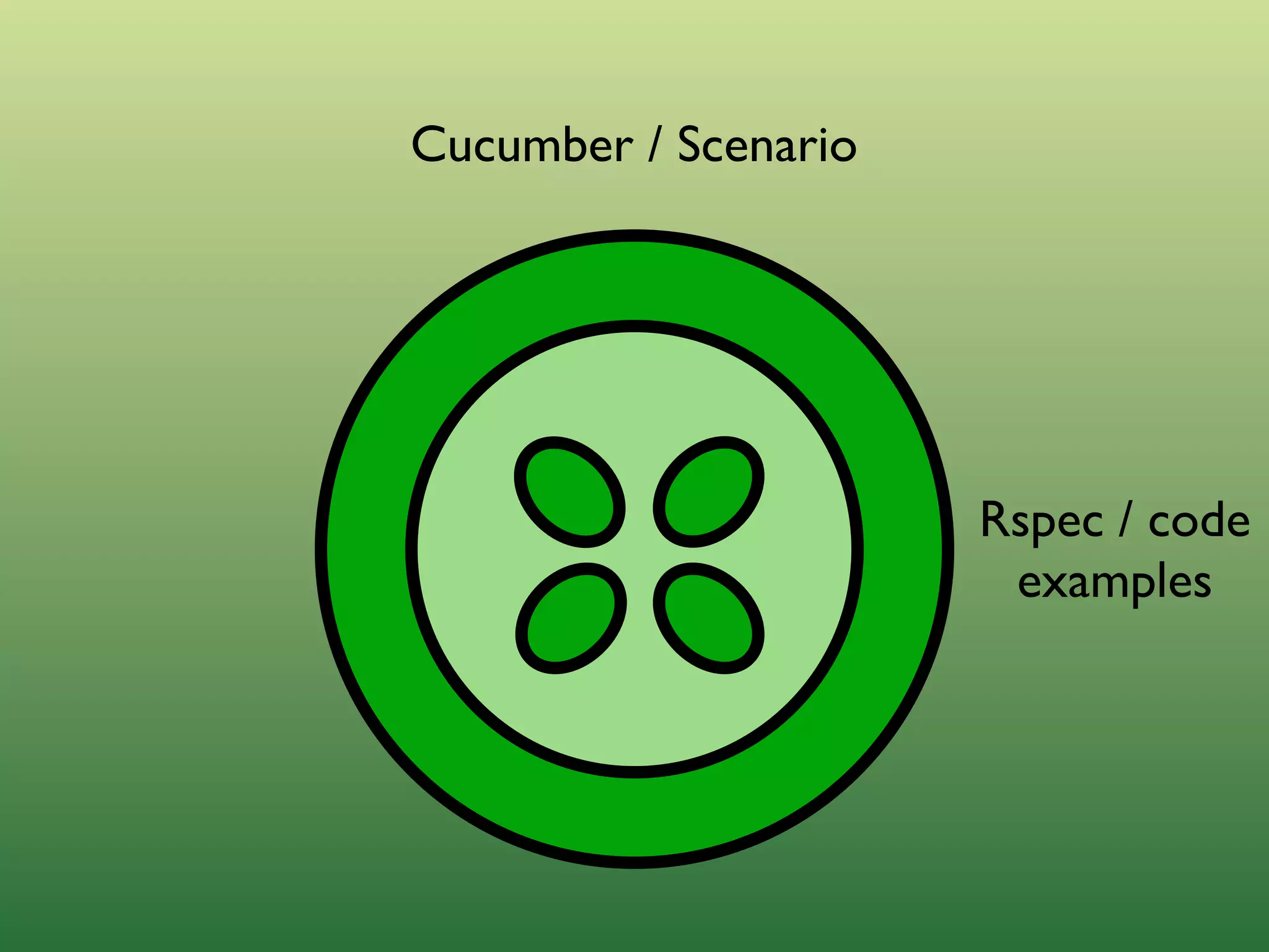 Outside-in Development with Cucumber and Rspec