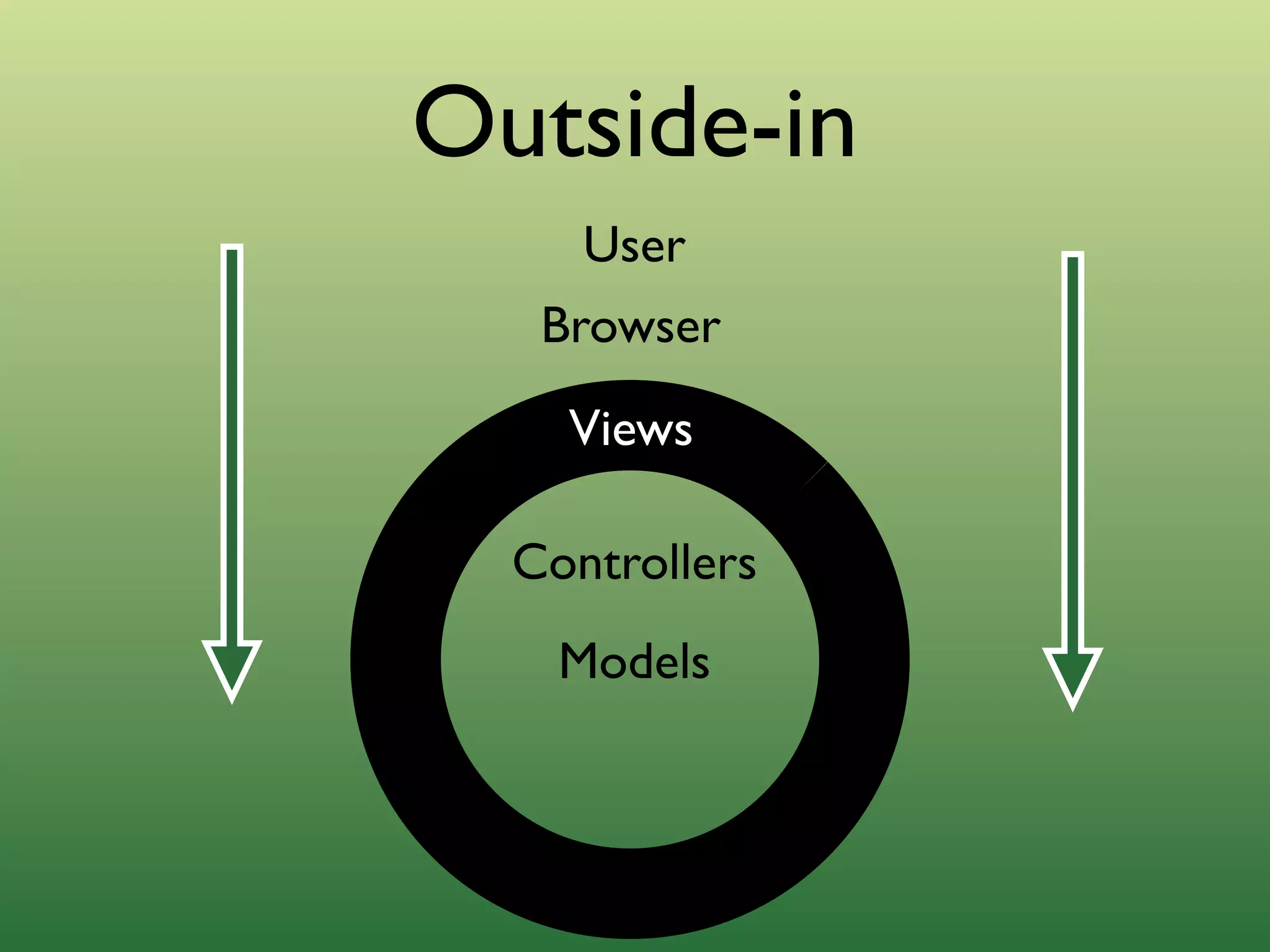 Outside-in Development with Cucumber and Rspec