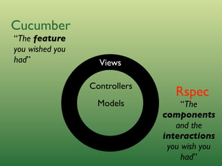 Outside-in Development with Cucumber and Rspec