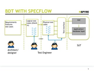 Specsync Bdd Cucumber spec - a tool takes your bdd to the next level | PDF