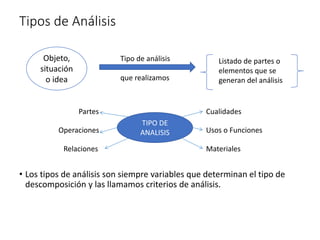 Tipos de Análisis
• Los tipos de análisis son siempre variables que determinan el tipo de
descomposición y las llamamos criterios de análisis.
Objeto,
situación
o idea
Listado de partes o
elementos que se
generan del análisis
Tipo de análisis
que realizamos
TIPO DE
ANALISIS
Cualidades
Usos o Funciones
Materiales
Partes
Operaciones
Relaciones
 