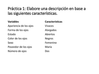 Práctica 1: Elabore una descripción en base a
las siguientes características.
Variables Características
Apariencia de los ojos Vivaces
Forma de los ojos Alargados
Estado Abiertos
Color de los ojos Negros
Sexo Femenino
Poseedor de los ojos María
Número de ojos Dos
 