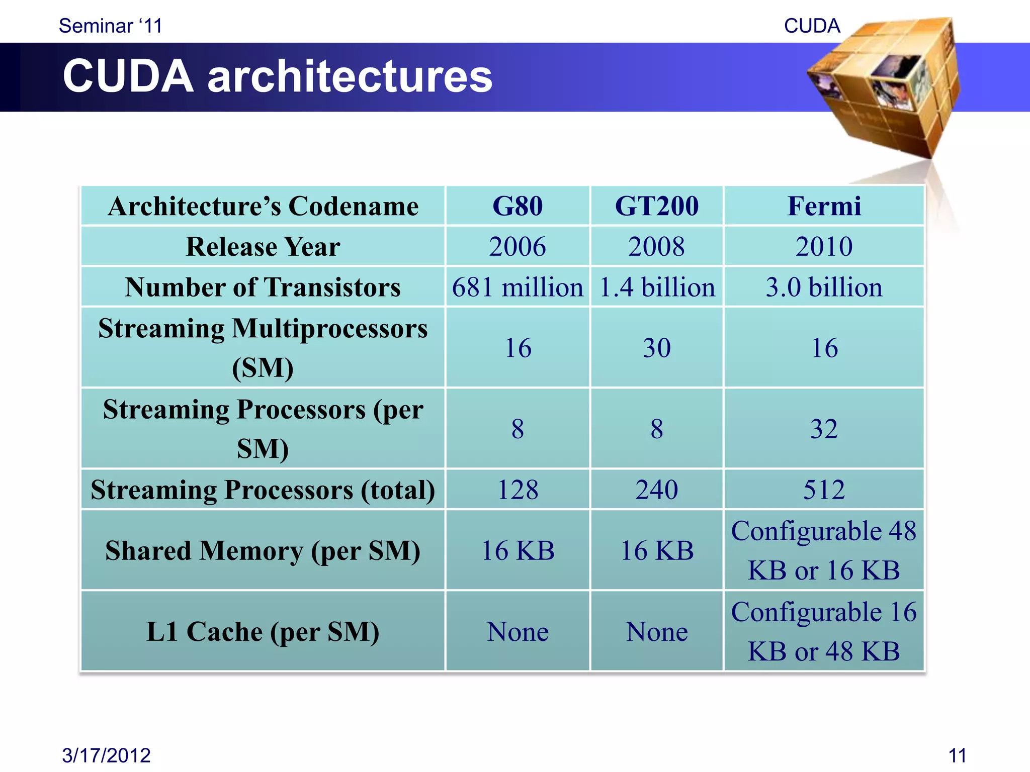 Seminar „11                                                   CUDA

CUDA architectures

    Architecture’s Codename        G80       GT200            Fermi
          Release Year             2006        2008            2010
      Number of Transistors     681 million 1.4 billion     3.0 billion
   Streaming Multiprocessors
                                    16           30             16
              (SM)
    Streaming Processors (per
                                     8           8              32
               SM)
   Streaming Processors (total)     128         240            512
                                                          Configurable 48
    Shared Memory (per SM)         16 KB      16 KB
                                                           KB or 16 KB
                                                          Configurable 16
         L1 Cache (per SM)         None        None
                                                           KB or 48 KB


3/17/2012                                                                   11
 