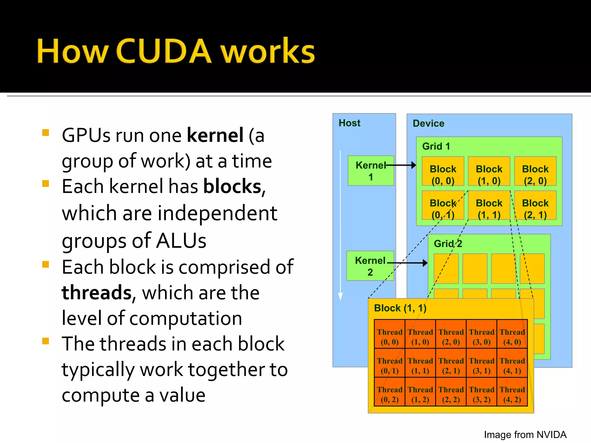 GPUs run one  kernel  (a group of work) at a time Each kernel has  blocks ,  which are independent groups of ALUs Each block is comprised of  threads , which are the level of computation The threads in each block typically work together to compute a value Image from NVIDA Host Kernel 1 Kernel 2 Device Grid 1 Block (0, 0) Block (1, 0) Block (2, 0) Block (0, 1) Block (1, 1) Block (2, 1) Grid 2 Block (1, 1) Thread (0, 1) Thread (1, 1) Thread (2, 1) Thread (3, 1) Thread (4, 1) Thread (0, 2) Thread (1, 2) Thread (2, 2) Thread (3, 2) Thread (4, 2) Thread (0, 0) Thread (1, 0) Thread (2, 0) Thread (3, 0) Thread (4, 0) 