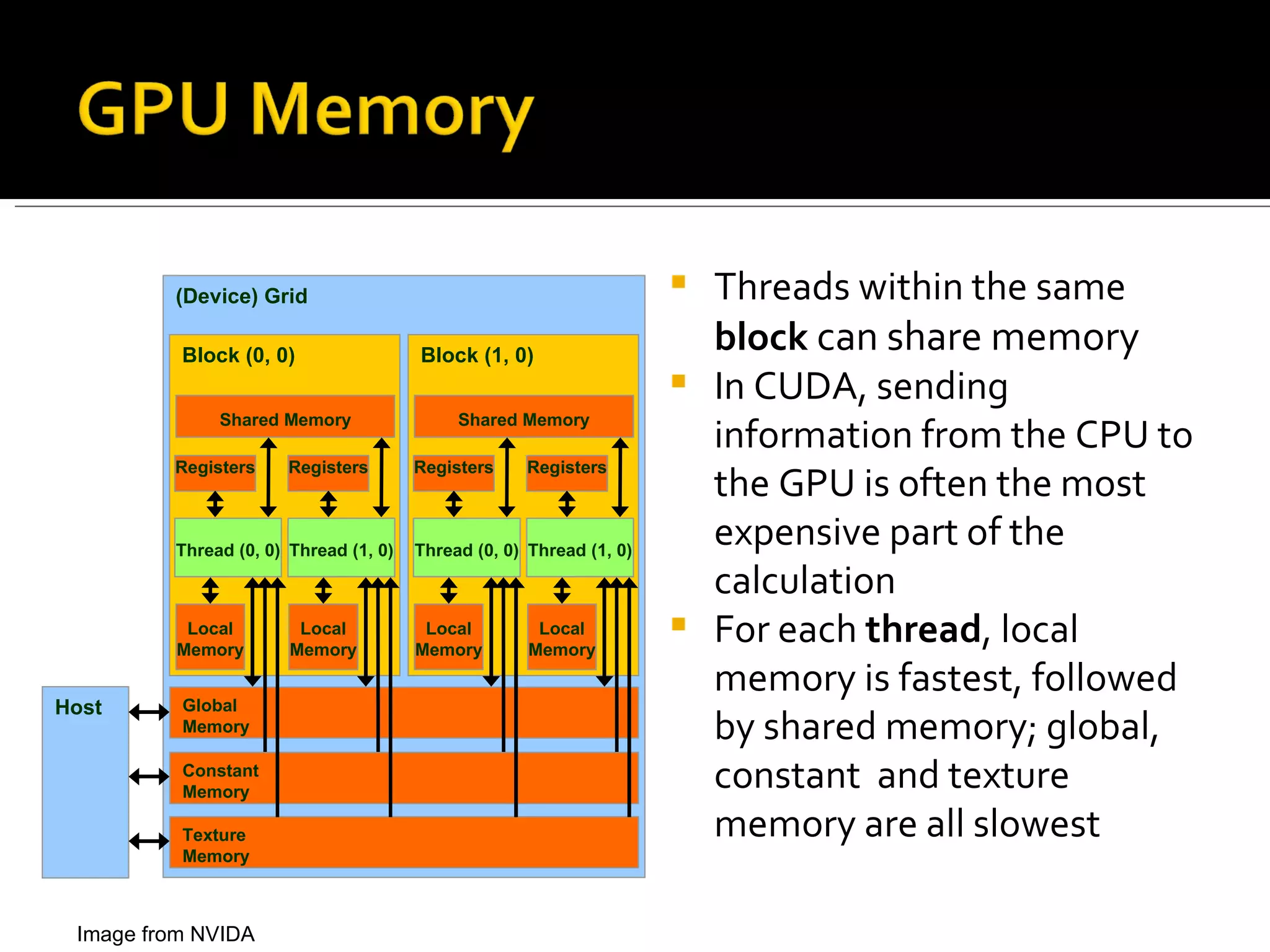 Threads within the same  block  can share memory In CUDA, sending information from the CPU to the GPU is often the most expensive part of the calculation For each  thread , local memory is fastest, followed by shared memory; global, constant  and texture memory are all slowest Image from NVIDA (Device) Grid Constant Memory Texture Memory Global Memory Block (0, 0) Shared Memory Local Memory Thread (0, 0) Registers Local Memory Thread (1, 0) Registers Block (1, 0) Shared Memory Local Memory Thread (0, 0) Registers Local Memory Thread (1, 0) Registers Host 