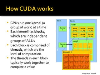 GPUs run one  kernel  (a group of work) at a time Each kernel has  blocks ,  which are independent groups of ALUs Each block is comprised of  threads , which are the level of computation The threads in each block typically work together to compute a value Image from NVIDA Host Kernel 1 Kernel 2 Device Grid 1 Block (0, 0) Block (1, 0) Block (2, 0) Block (0, 1) Block (1, 1) Block (2, 1) Grid 2 Block (1, 1) Thread (0, 1) Thread (1, 1) Thread (2, 1) Thread (3, 1) Thread (4, 1) Thread (0, 2) Thread (1, 2) Thread (2, 2) Thread (3, 2) Thread (4, 2) Thread (0, 0) Thread (1, 0) Thread (2, 0) Thread (3, 0) Thread (4, 0) 