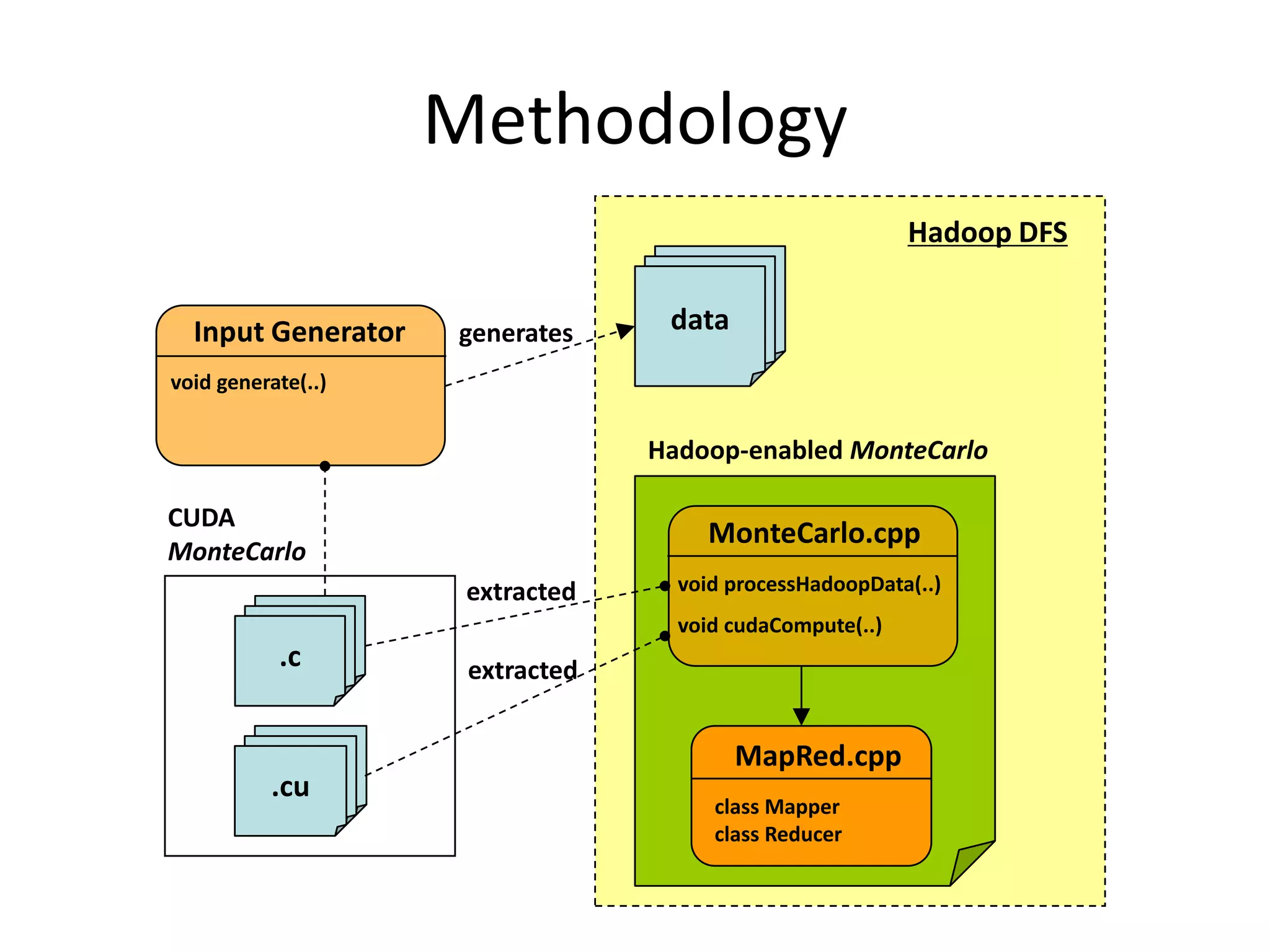 Methodology
Hadoop DFS
Input Generator

generates

.c
.c
data

void generate(..)

Hadoop-enabled MonteCarlo

CUDA
MonteCarlo

MonteCarlo.cpp
extracted

.c
.c
.c
.cu
.cu
.cu

void processHadoopData(..)
void cudaCompute(..)

extracted

MapRed.cpp
class Mapper
class Reducer

 