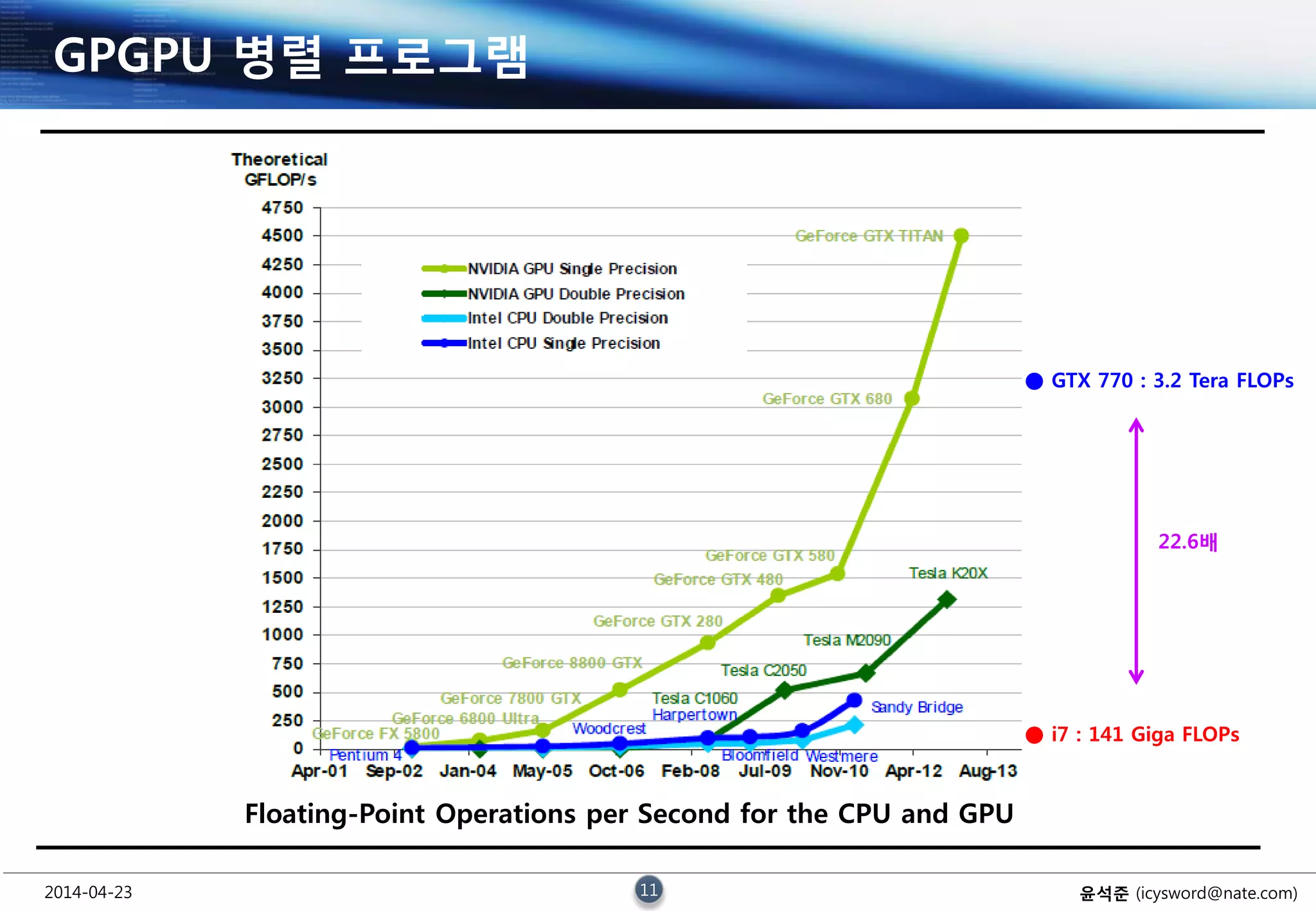 2014-04-23 11 윤석준 (icysword@nate.com)
GPGPU 병렬 프로그램
Floating-Point Operations per Second for the CPU and GPU
● GTX 770 : 3.2 Tera FLOPs
● i7 : 141 Giga FLOPs
22.6배
 
