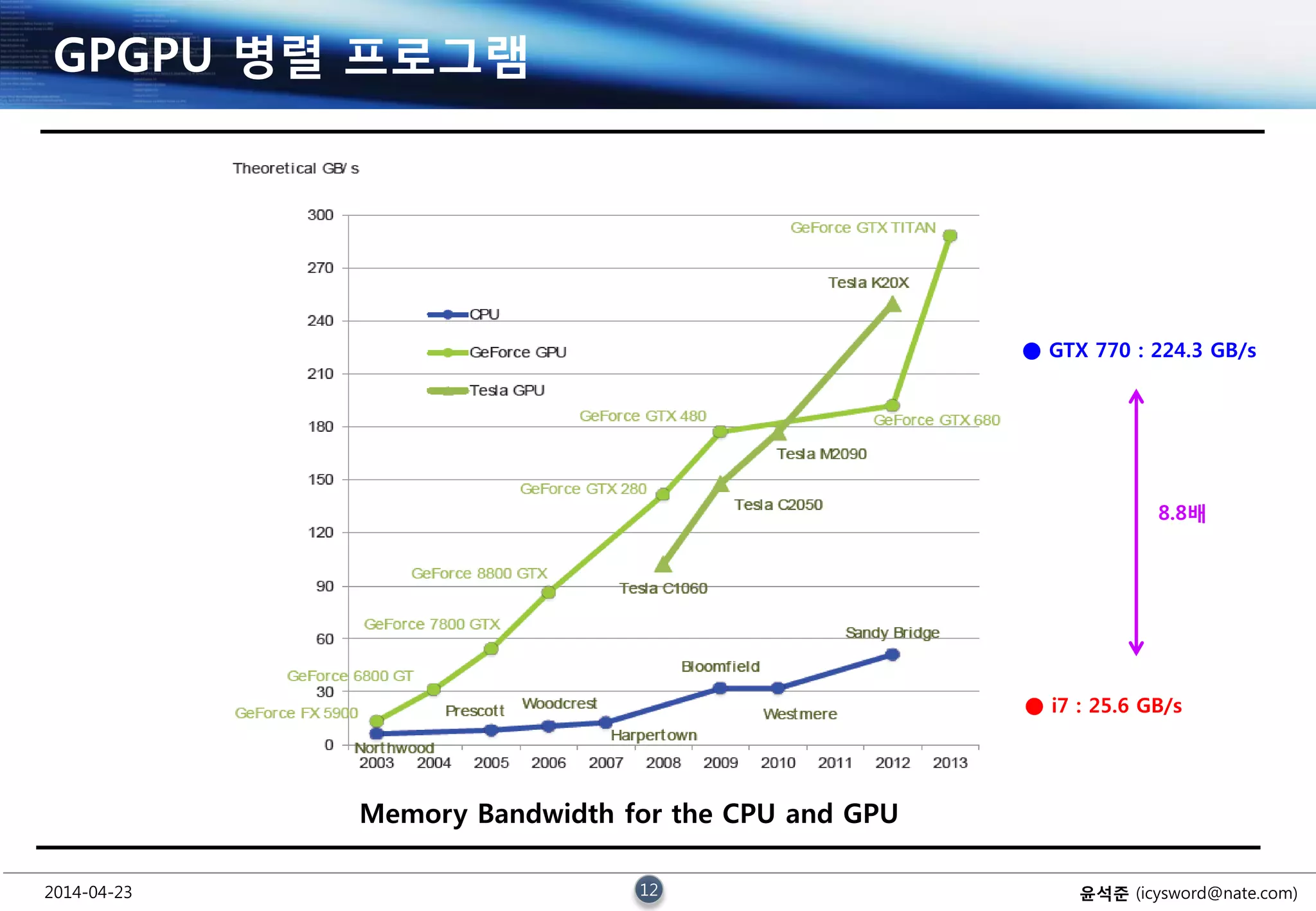 2014-04-23 12 윤석준 (icysword@nate.com)
GPGPU 병렬 프로그램
Memory Bandwidth for the CPU and GPU
● GTX 770 : 224.3 GB/s
● i7 : 25.6 GB/s
8.8배
 