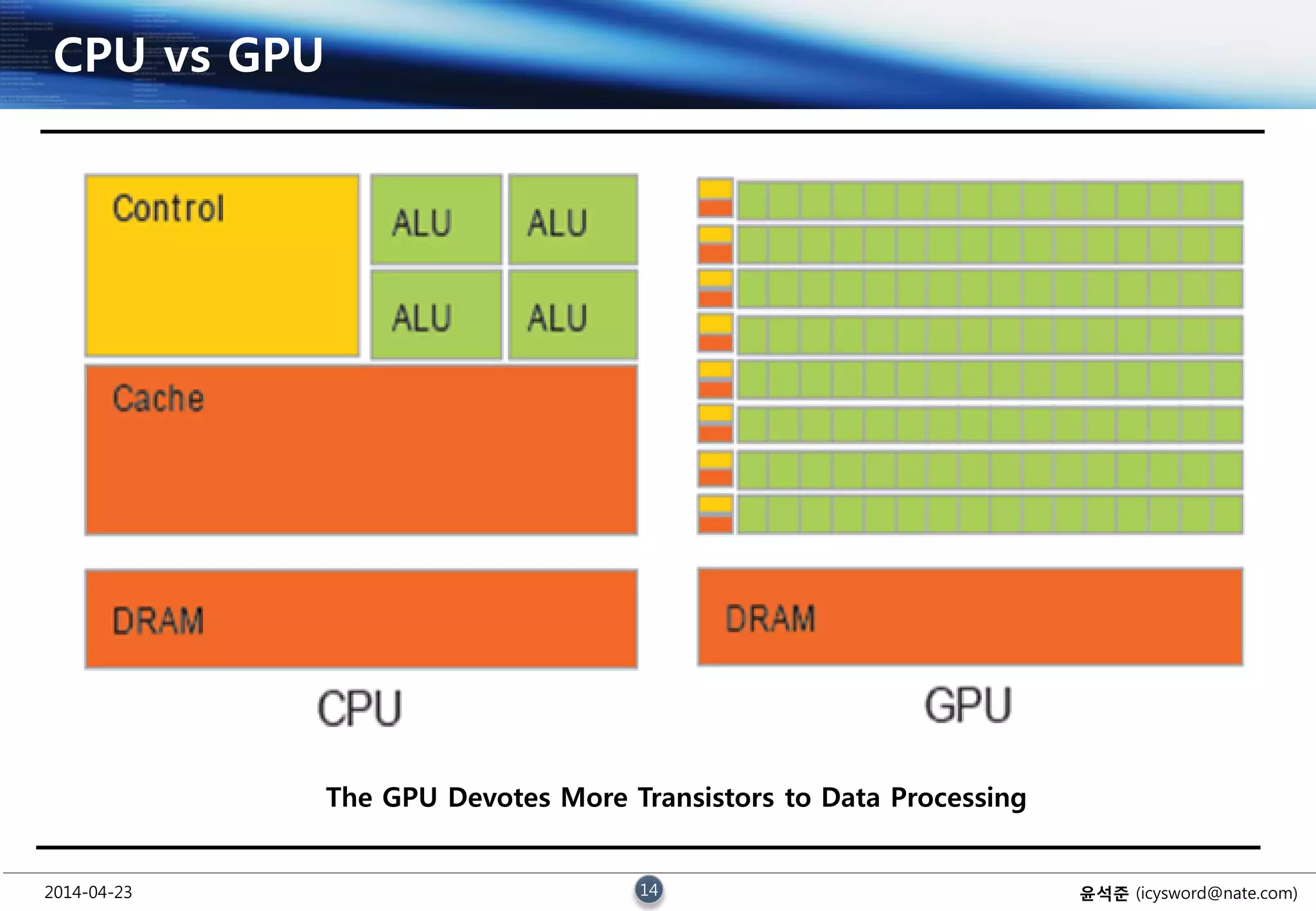 2014-04-23 14 윤석준 (icysword@nate.com)
CPU vs GPU
The GPU Devotes More Transistors to Data Processing
 