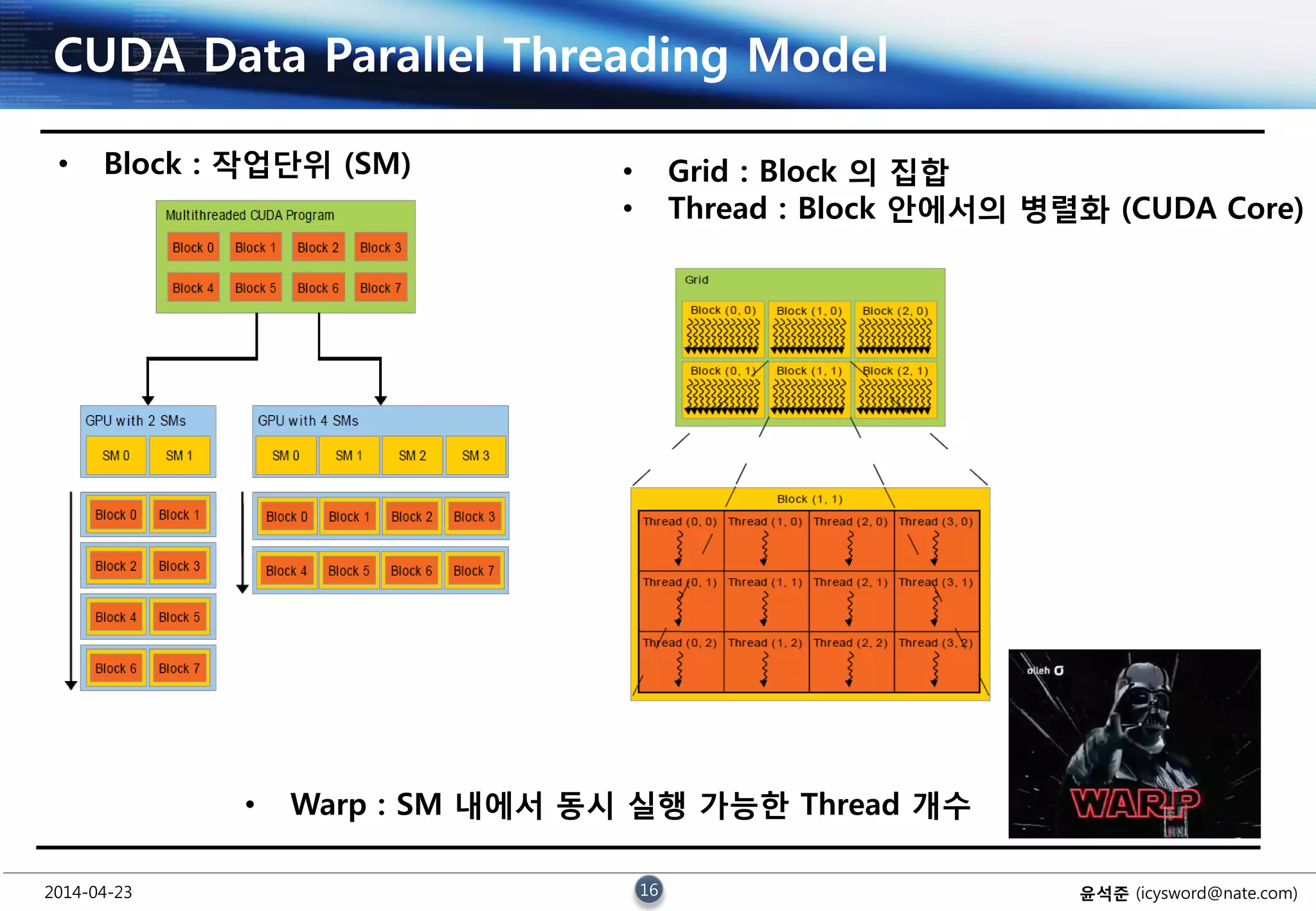 2014-04-23 16 윤석준 (icysword@nate.com)
CUDA Data Parallel Threading Model
• Block : 작업단위 (SM)
• Warp : SM 내에서 동시 실행 가능한 Thread 개수
• Grid : Block 의 집합
• Thread : Block 안에서의 병렬화 (CUDA Core)
 