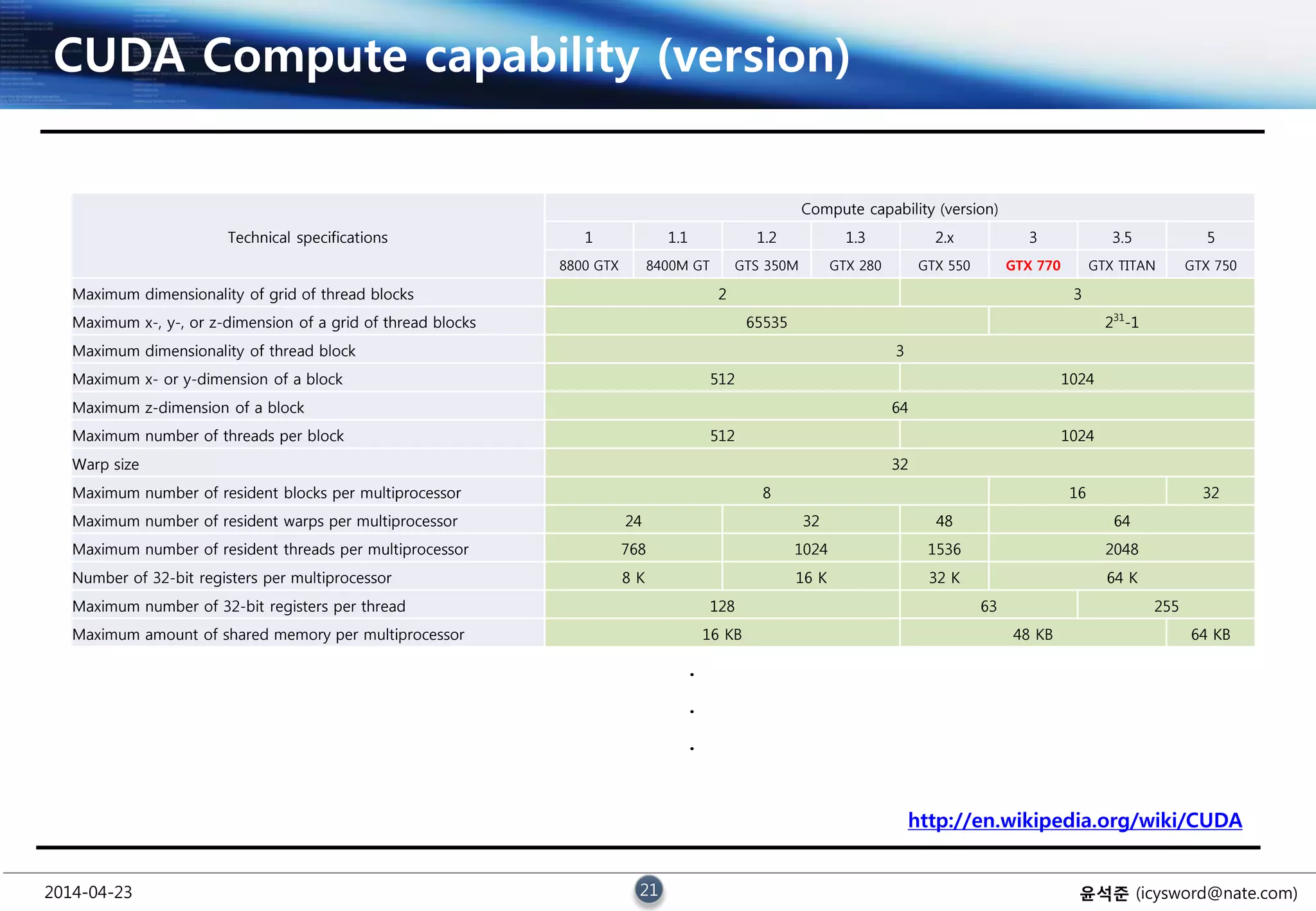 2014-04-23 21 윤석준 (icysword@nate.com)
CUDA Compute capability (version)
http://en.wikipedia.org/wiki/CUDA
.
.
.
Technical specifications
Compute capability (version)
1 1.1 1.2 1.3 2.x 3 3.5 5
8800 GTX 8400M GT GTS 350M GTX 280 GTX 550 GTX 770 GTX TITAN GTX 750
Maximum dimensionality of grid of thread blocks 2 3
Maximum x-, y-, or z-dimension of a grid of thread blocks 65535 231
-1
Maximum dimensionality of thread block 3
Maximum x- or y-dimension of a block 512 1024
Maximum z-dimension of a block 64
Maximum number of threads per block 512 1024
Warp size 32
Maximum number of resident blocks per multiprocessor 8 16 32
Maximum number of resident warps per multiprocessor 24 32 48 64
Maximum number of resident threads per multiprocessor 768 1024 1536 2048
Number of 32-bit registers per multiprocessor 8 K 16 K 32 K 64 K
Maximum number of 32-bit registers per thread 128 63 255
Maximum amount of shared memory per multiprocessor 16 KB 48 KB 64 KB
 