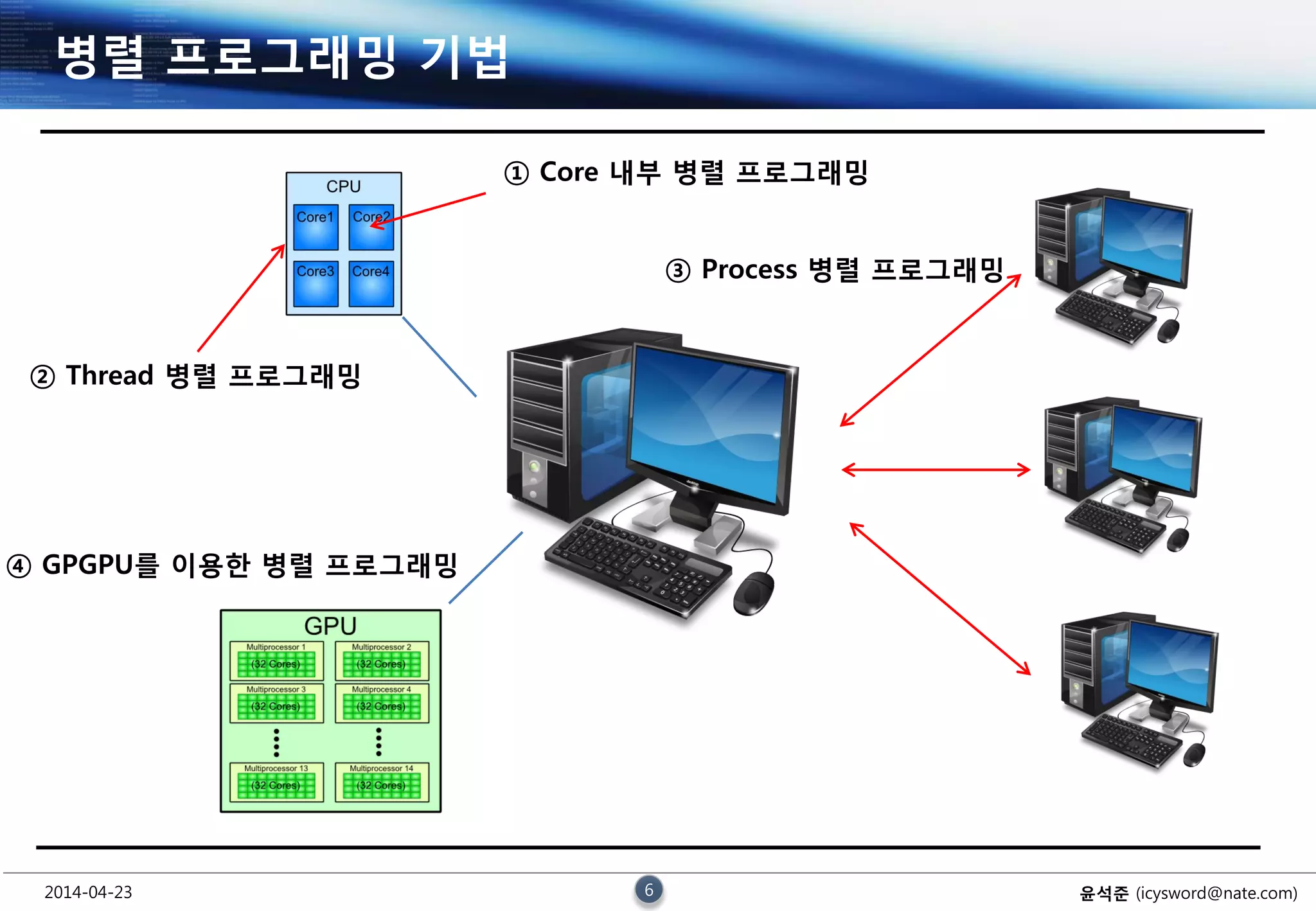2014-04-23 6 윤석준 (icysword@nate.com)
병렬 프로그래밍 기법
① Core 내부 병렬 프로그래밍
② Thread 병렬 프로그래밍
③ Process 병렬 프로그래밍
④ GPGPU를 이용한 병렬 프로그래밍
 