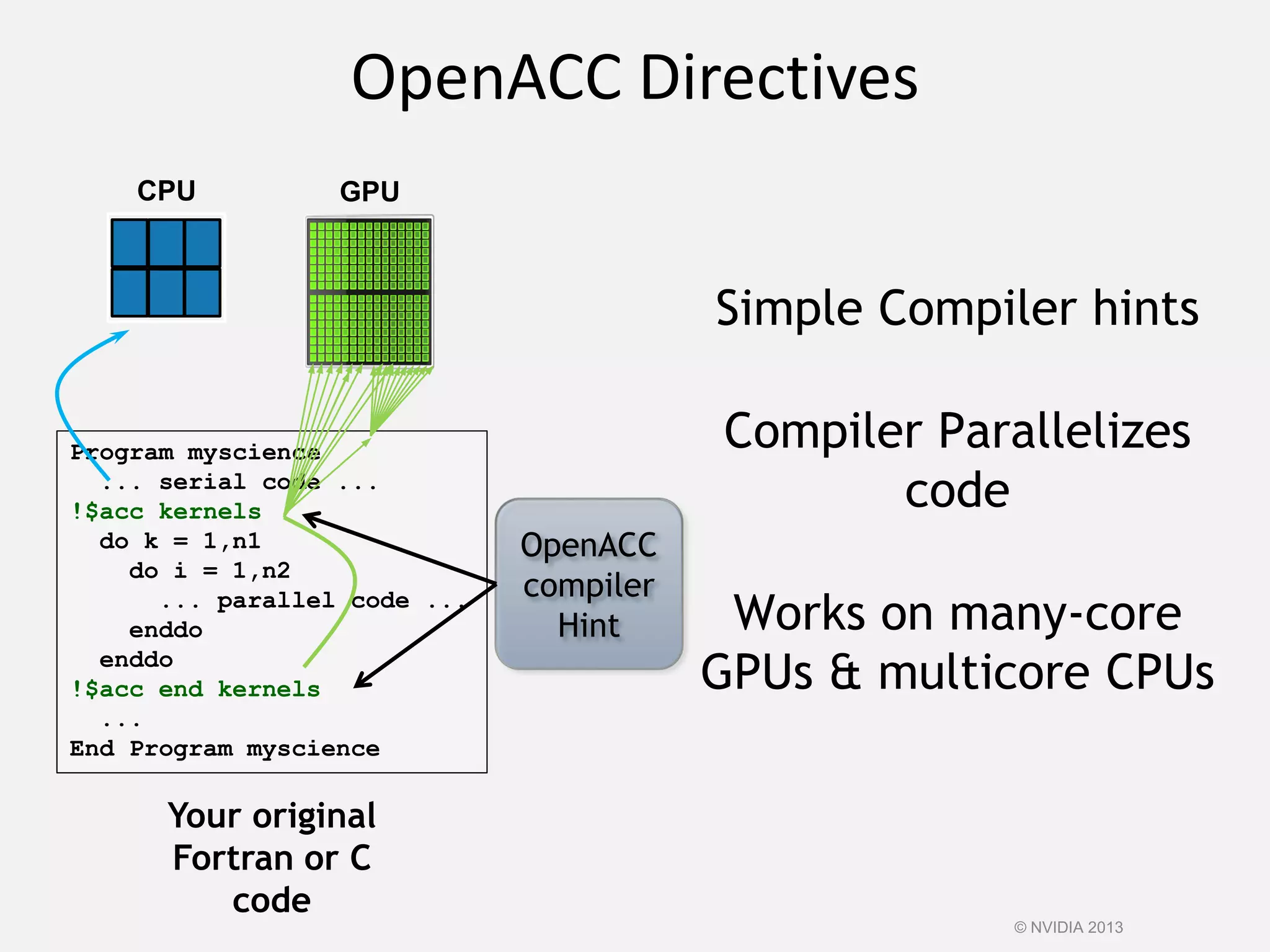 OpenACC Directives
© NVIDIA 2013
Program myscience
... serial code ...
!$acc kernels
do k = 1,n1
do i = 1,n2
... parallel code ...
enddo
enddo
!$acc end kernels
...
End Program myscience
CPU GPU
Your original
Fortran or C
code
Simple Compiler hints
Compiler Parallelizes
code
Works on many-core
GPUs & multicore CPUs
OpenACC
compiler
Hint
 