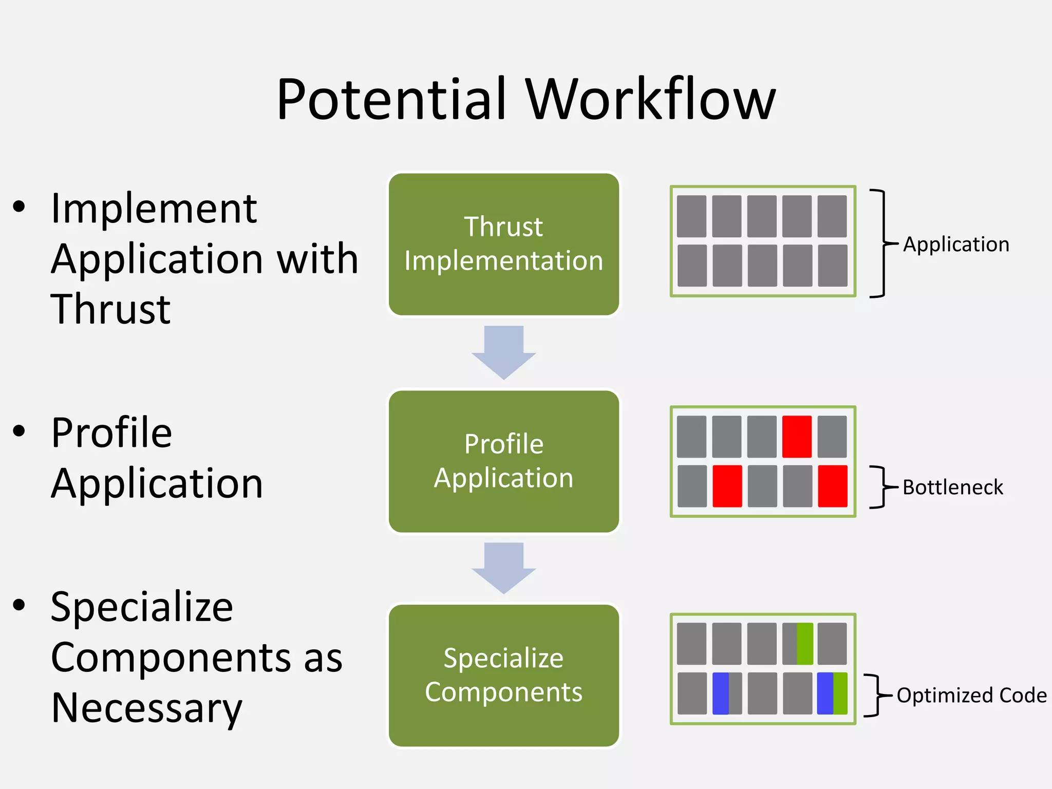 Potential Workflow
• Implement
Application with
Thrust
• Profile
Application
• Specialize
Components as
Necessary
Thrust
Implementation
Profile
Application
Specialize
Components
Application
Bottleneck
Optimized Code
 